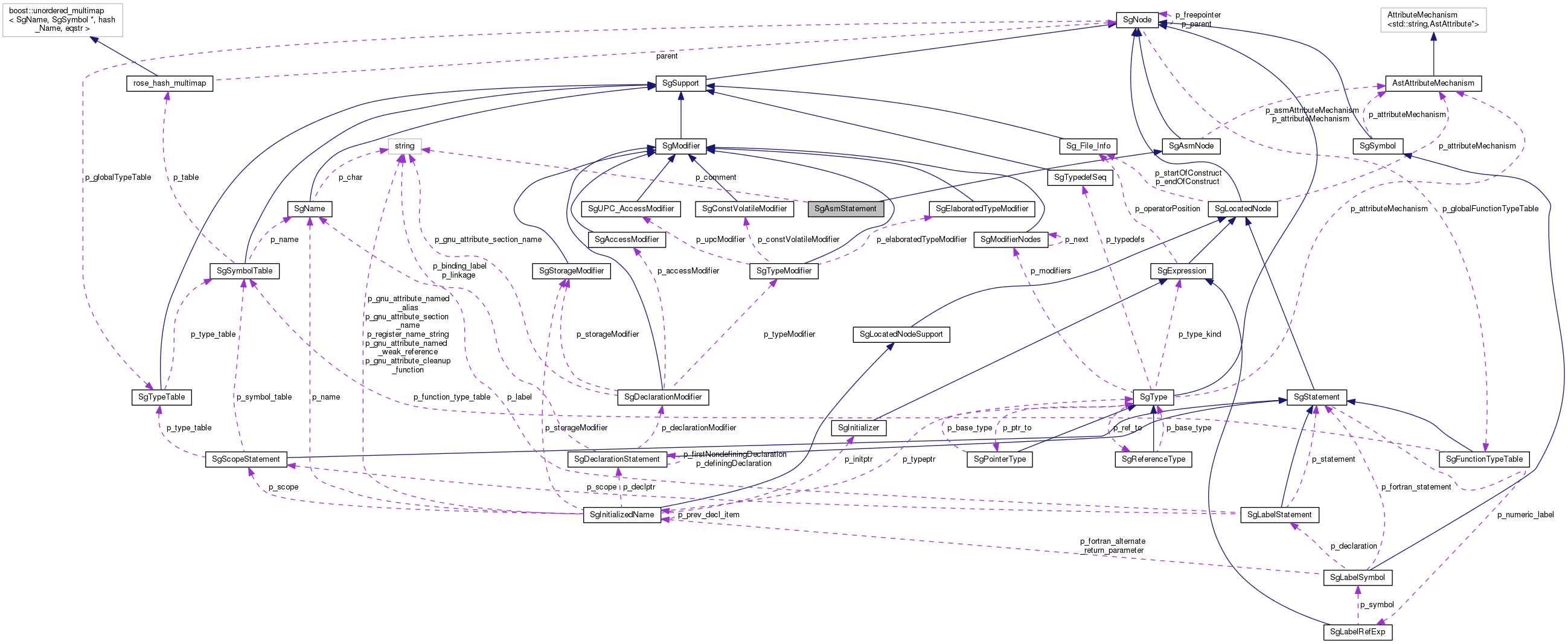 Collaboration graph