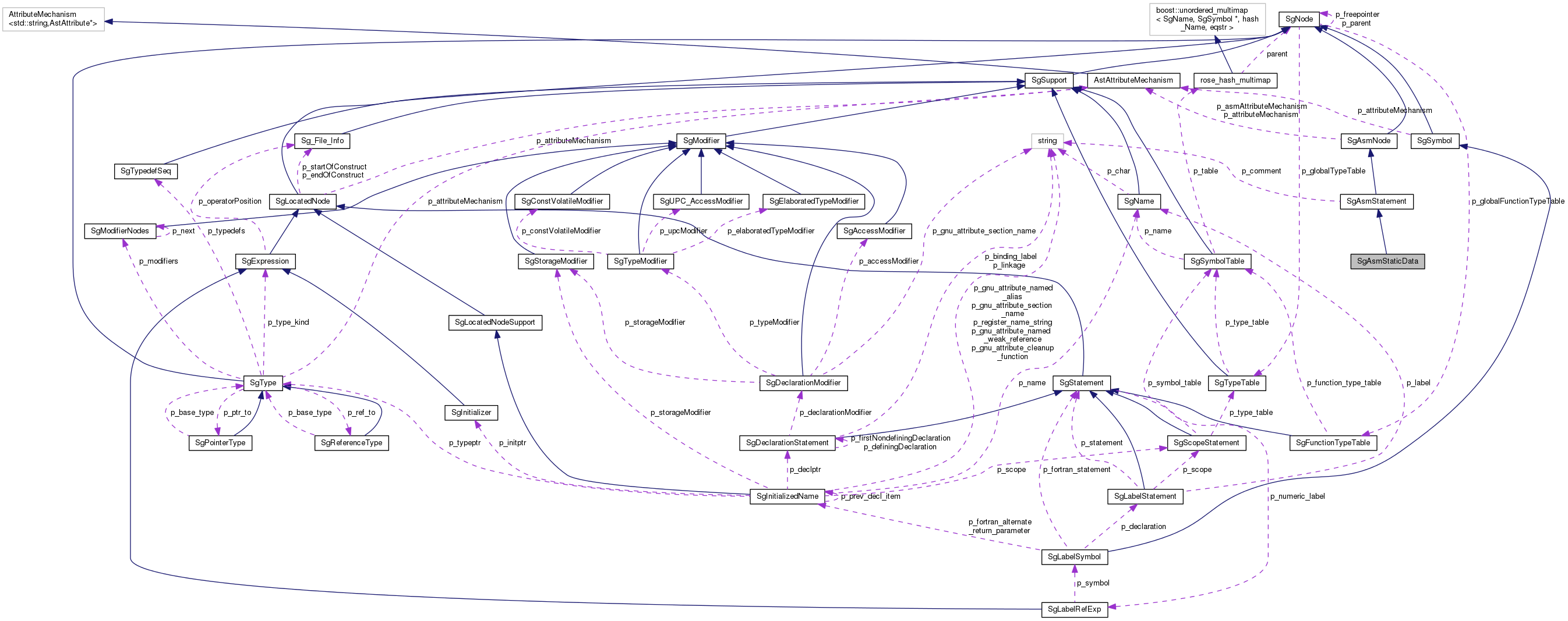 Collaboration graph