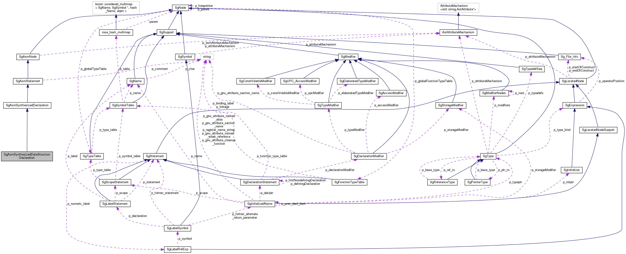 Collaboration graph