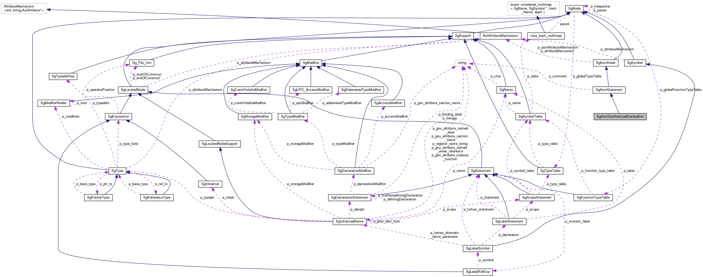 Collaboration graph