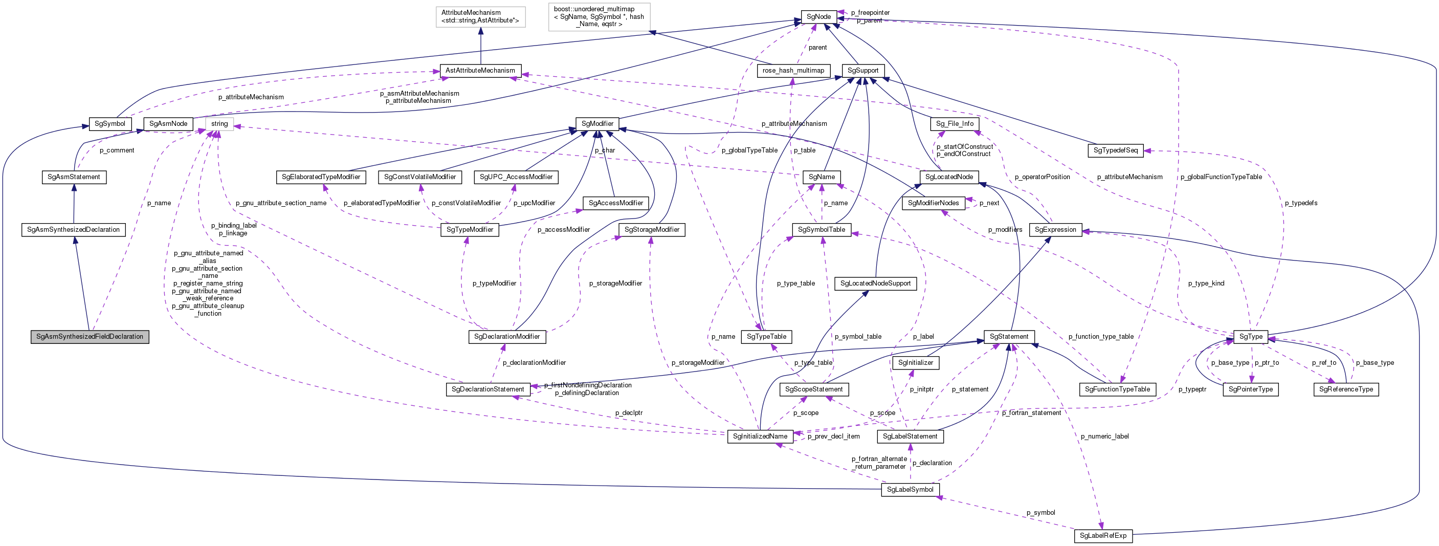 Collaboration graph