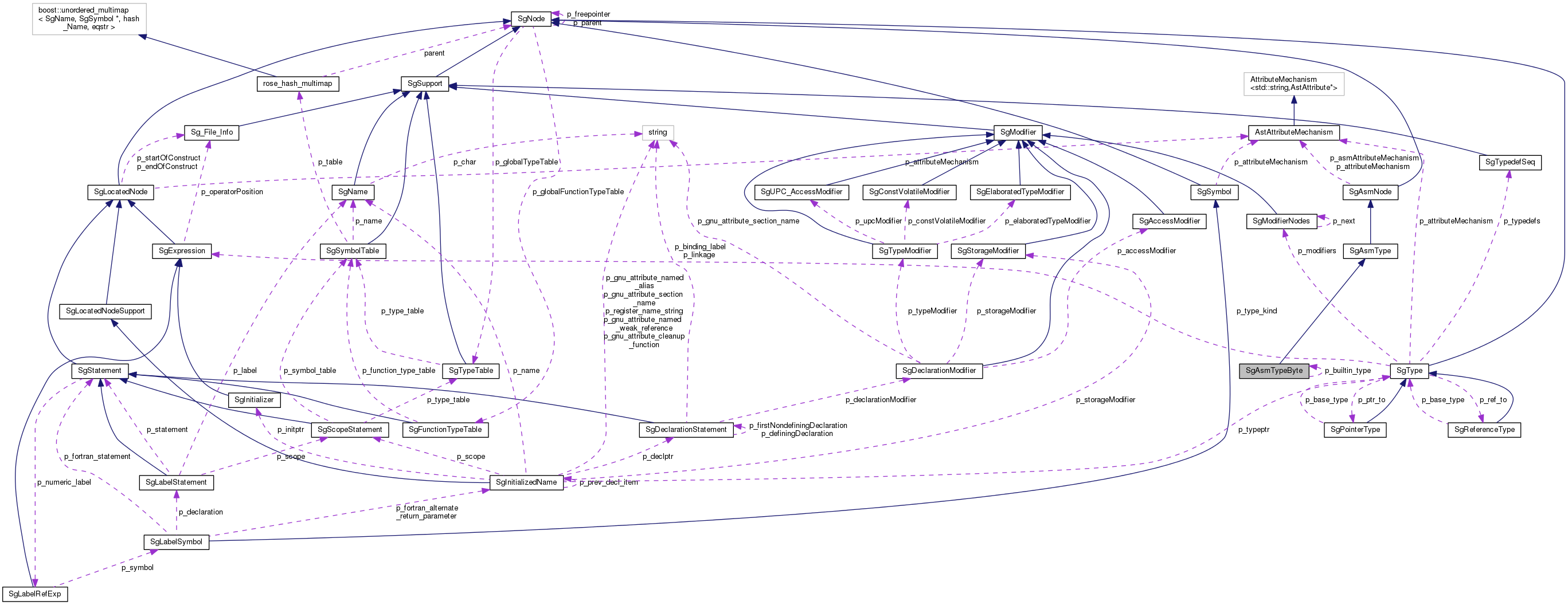 Collaboration graph