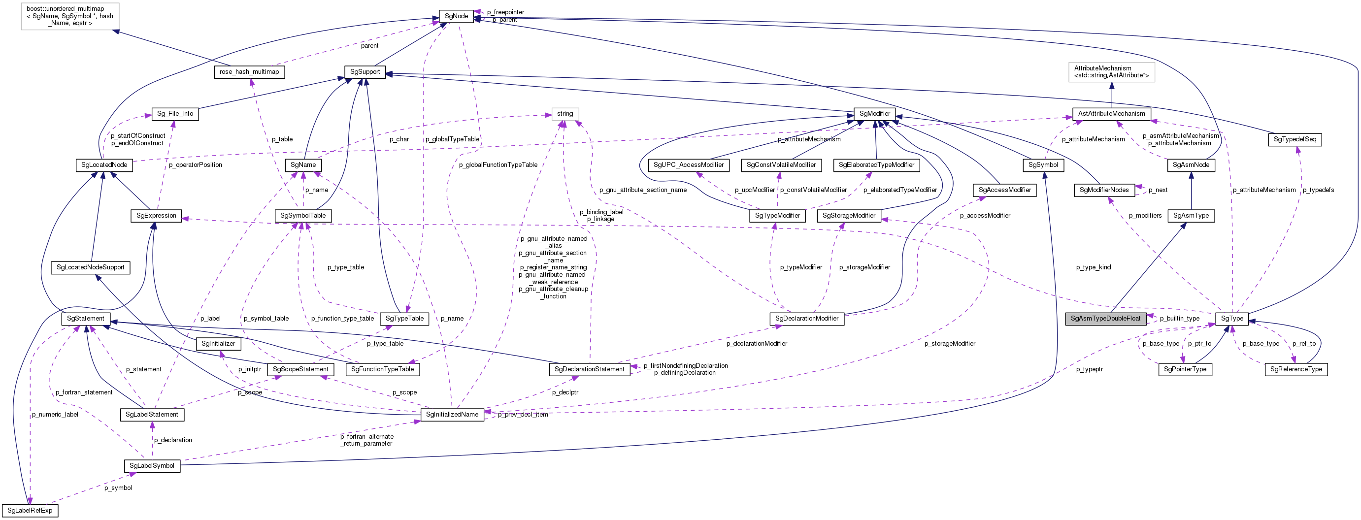 Collaboration graph