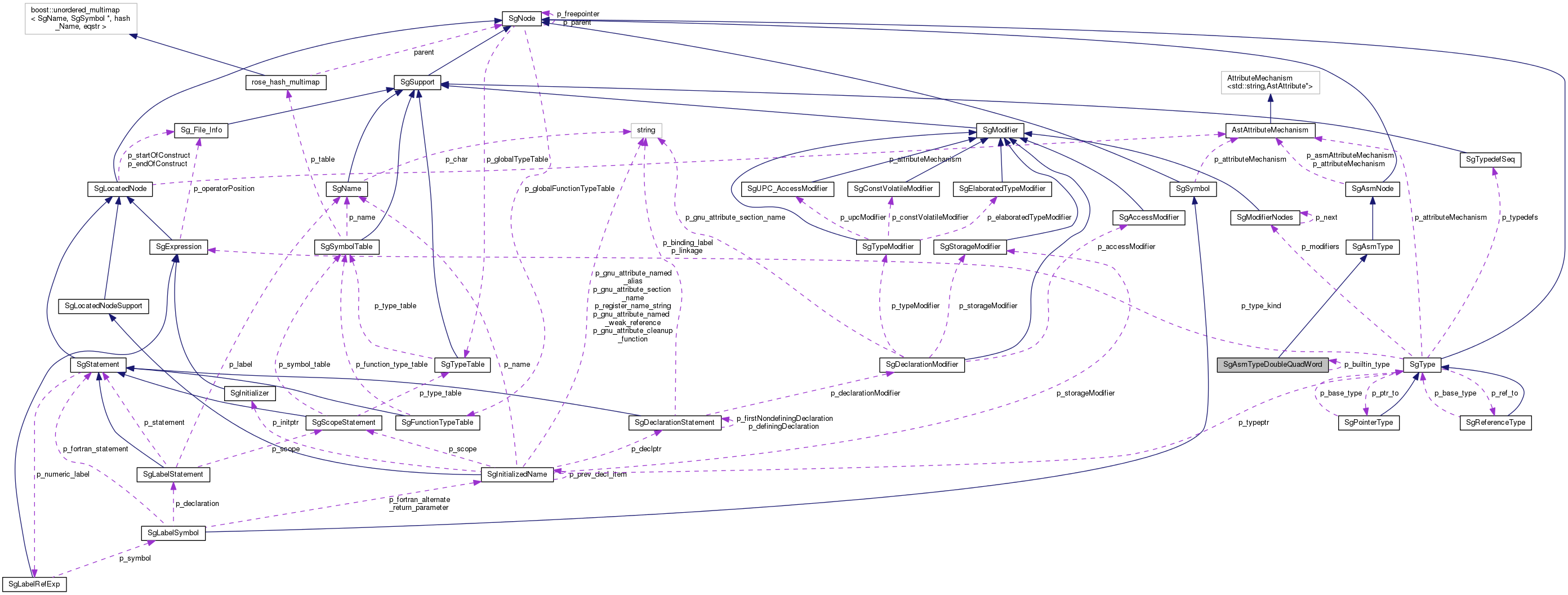 Collaboration graph
