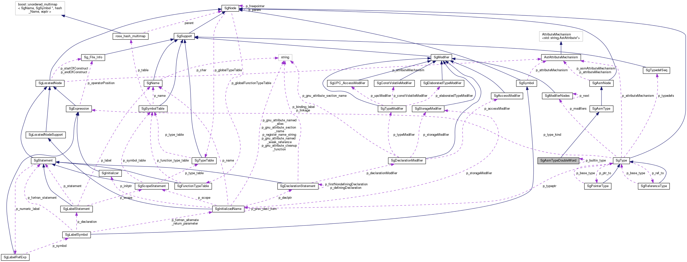 Collaboration graph