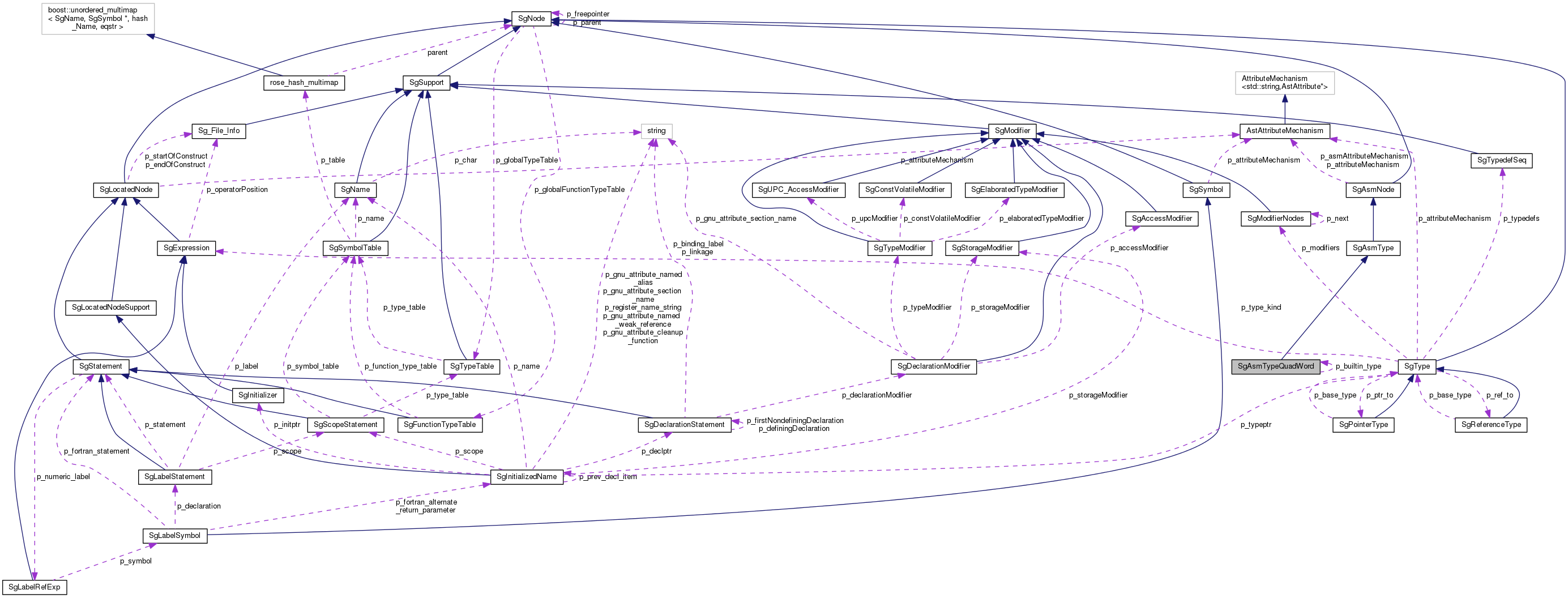 Collaboration graph