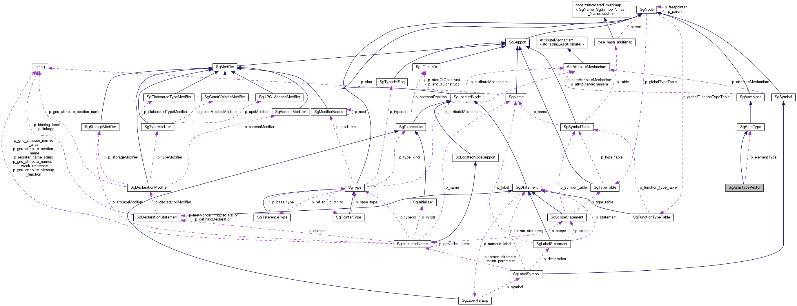 Collaboration graph