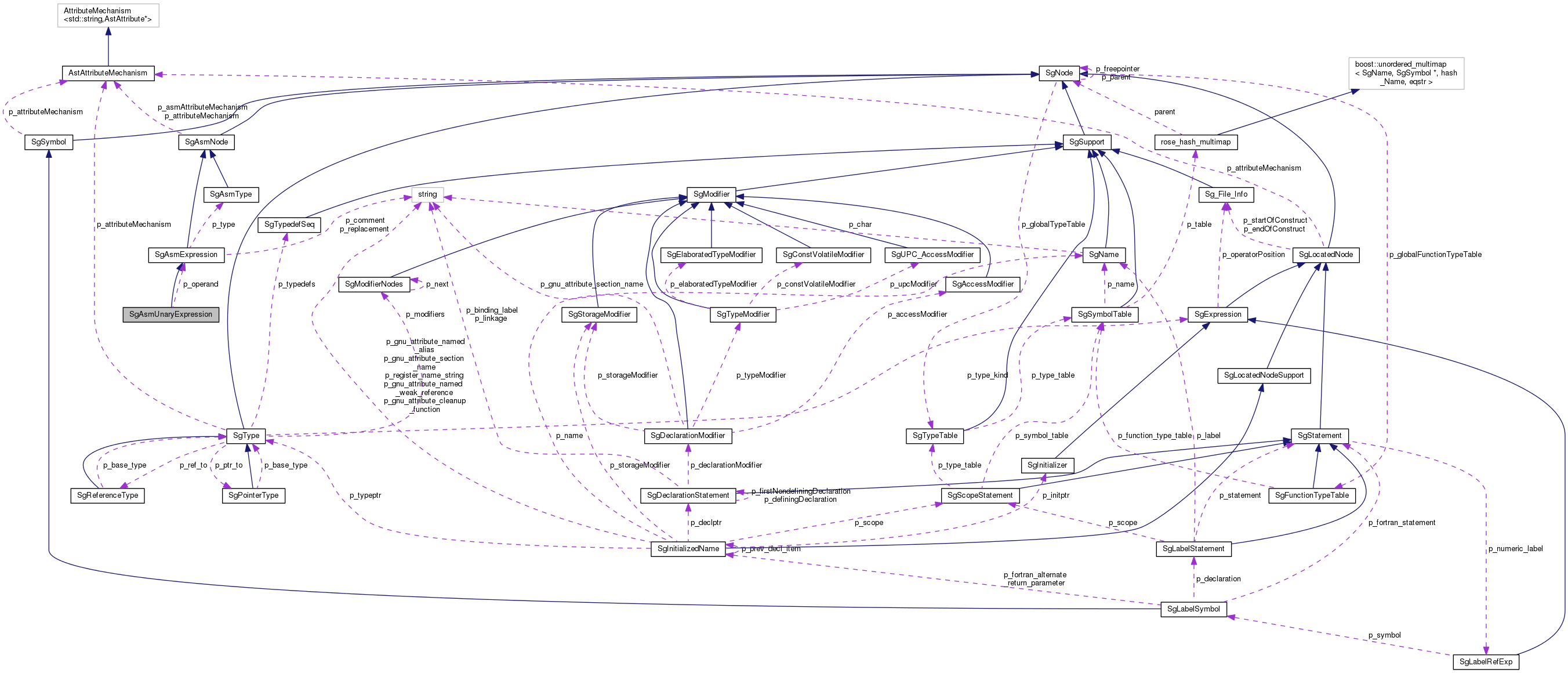 Collaboration graph