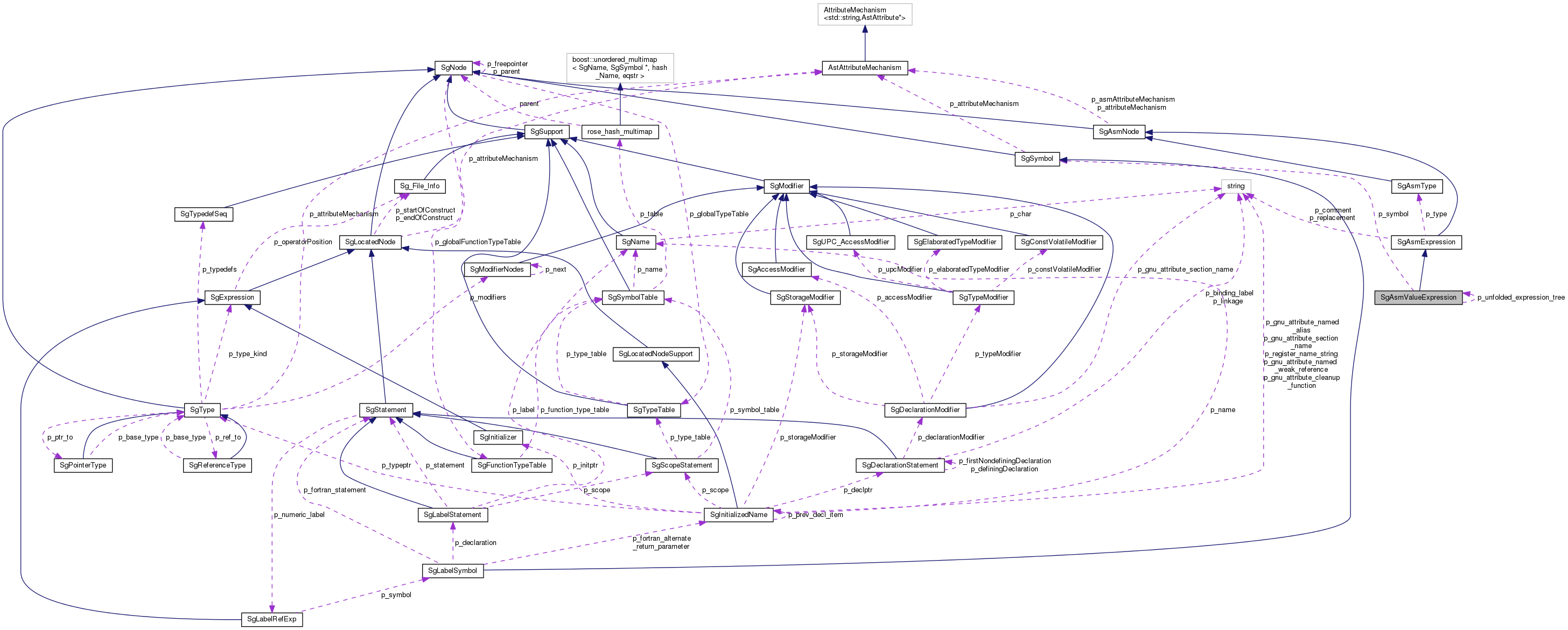 Collaboration graph