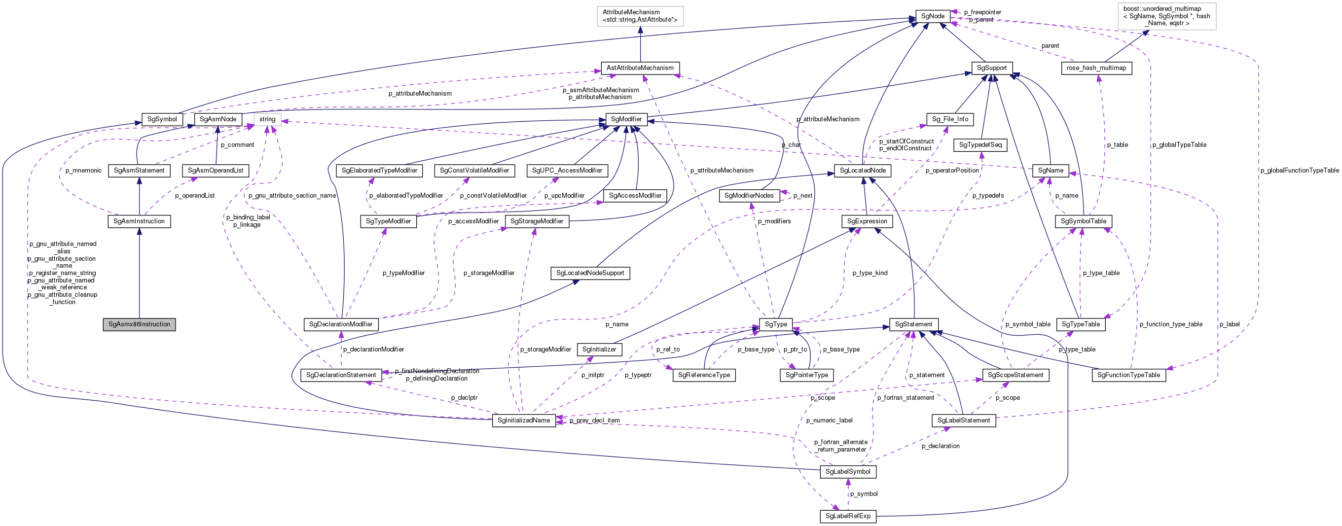 Collaboration graph