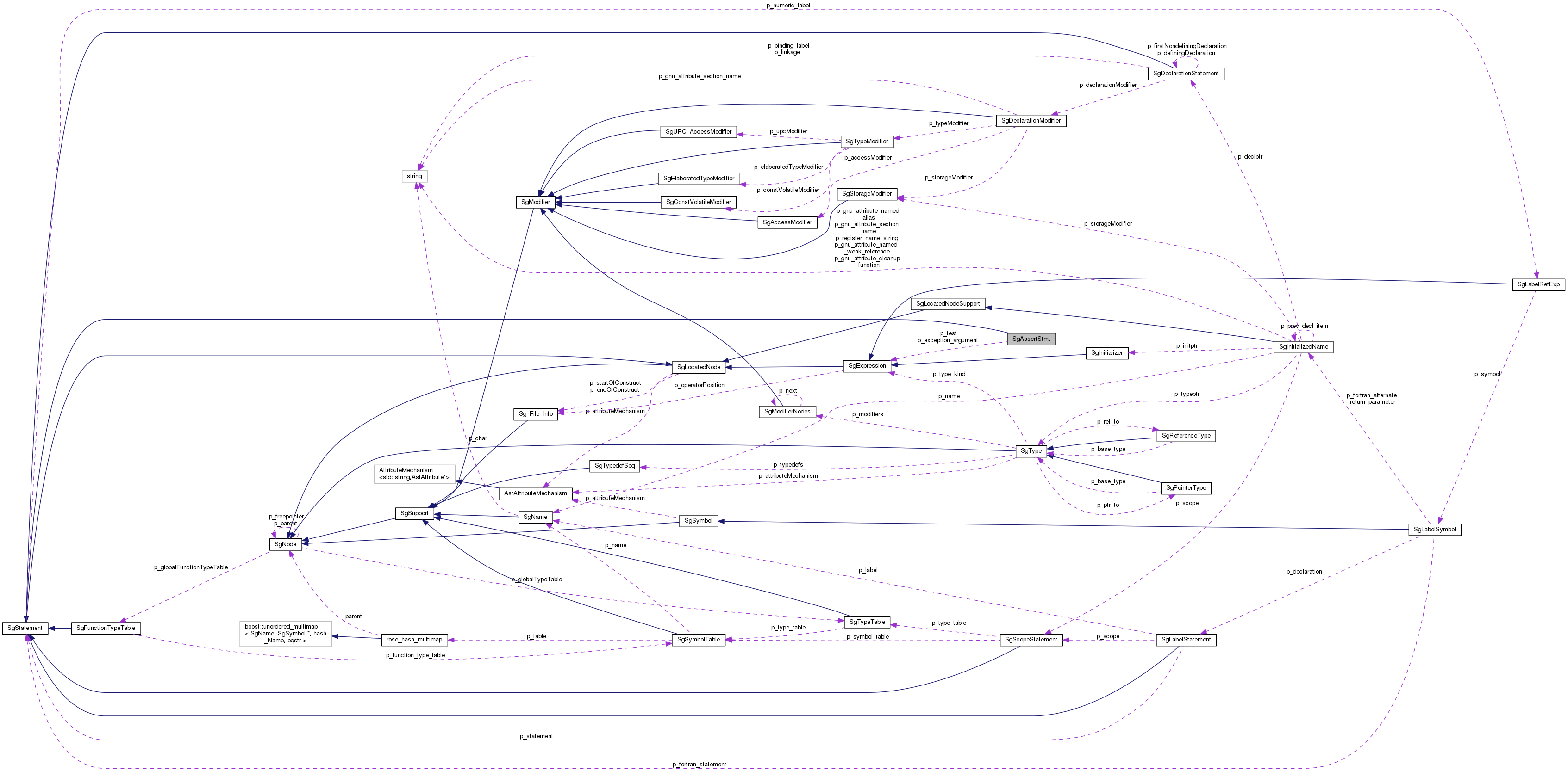 Collaboration graph