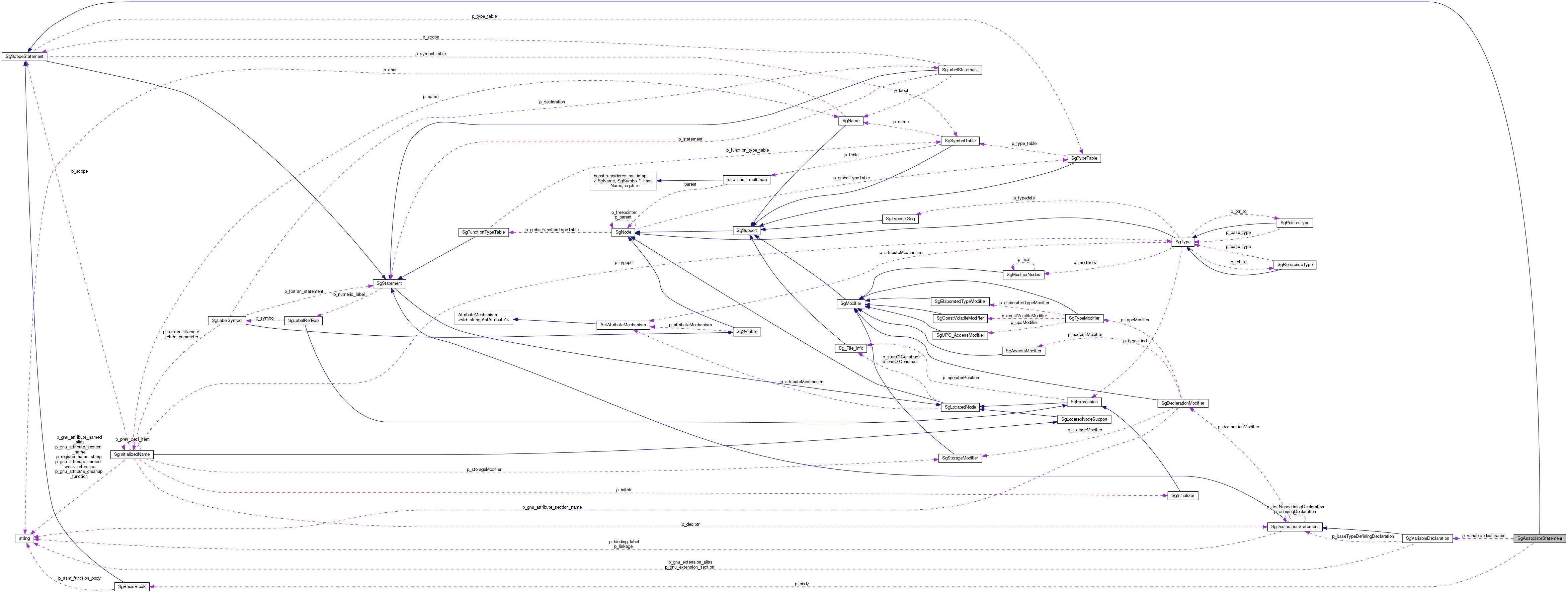 Collaboration graph