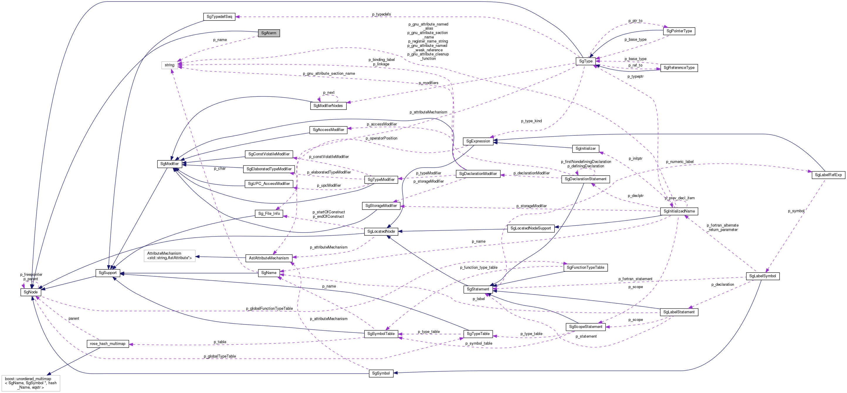 Collaboration graph