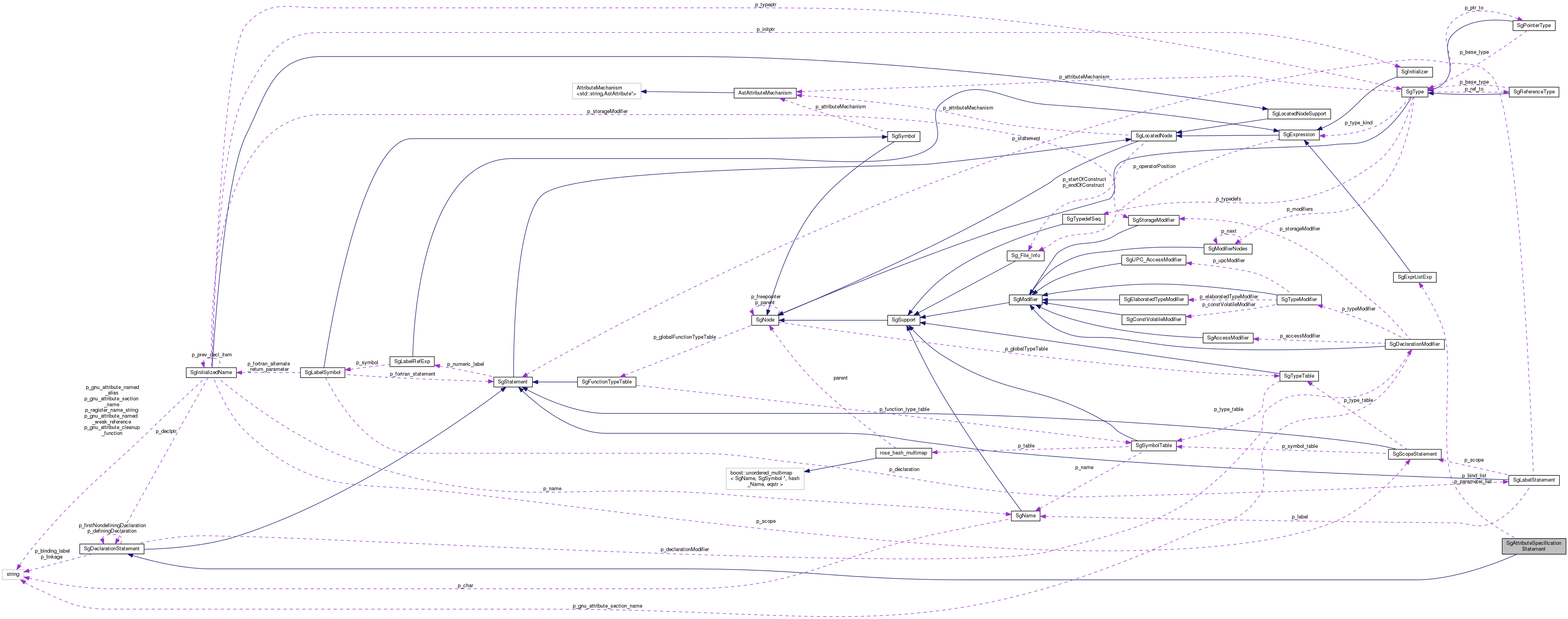 Collaboration graph