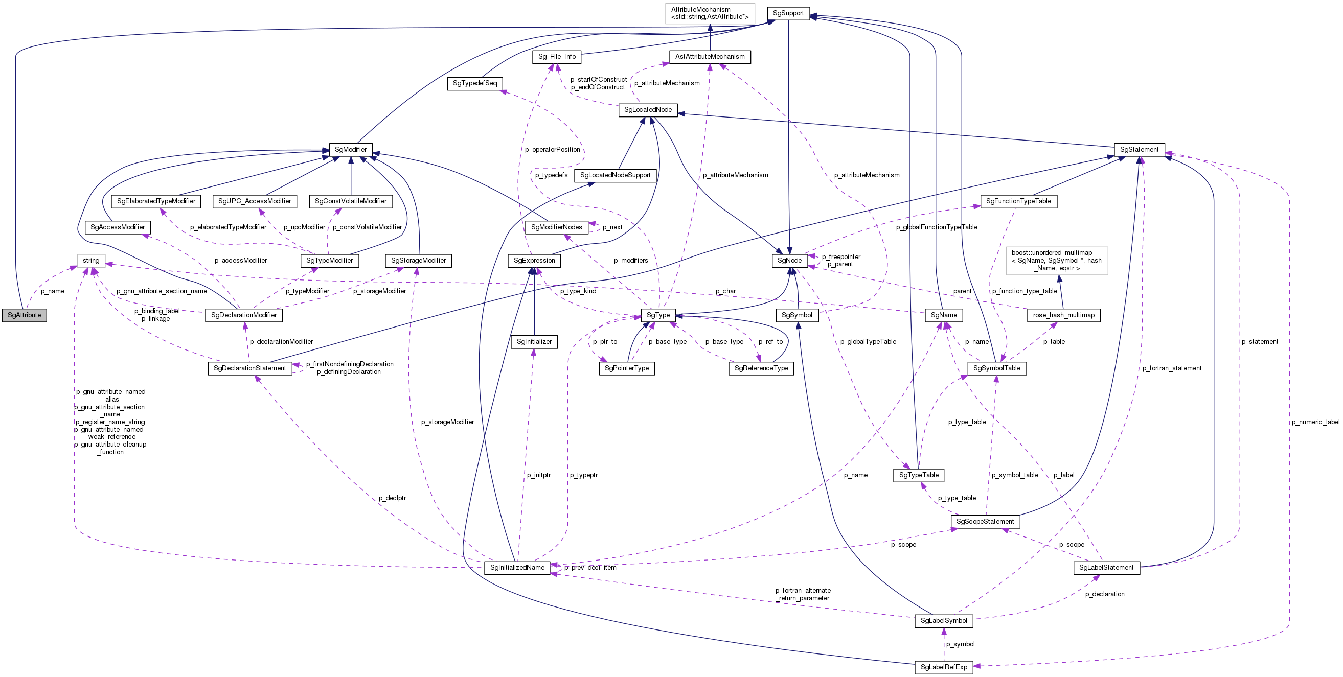 Collaboration graph