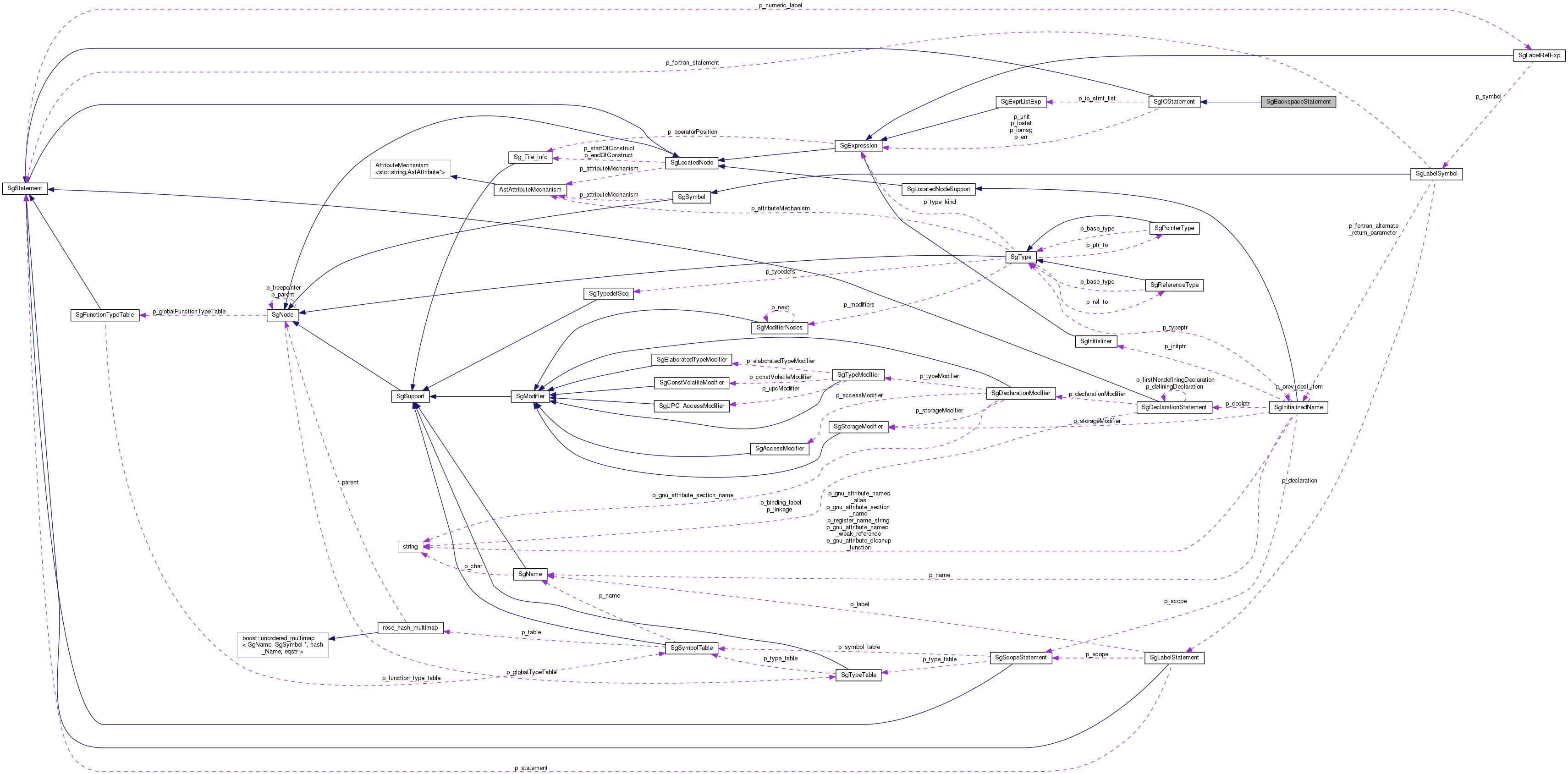 Collaboration graph