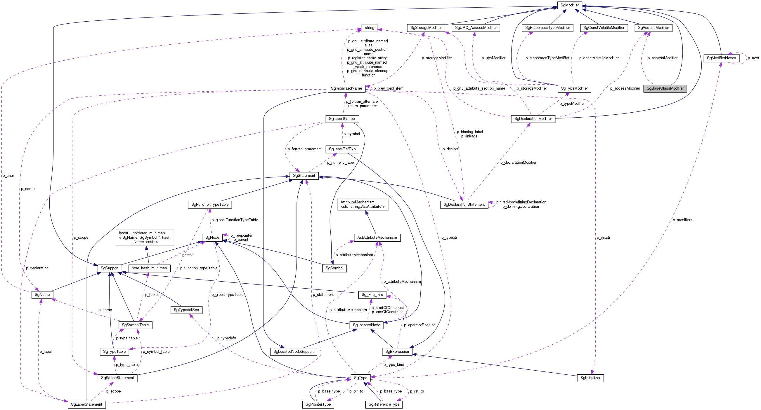 Collaboration graph