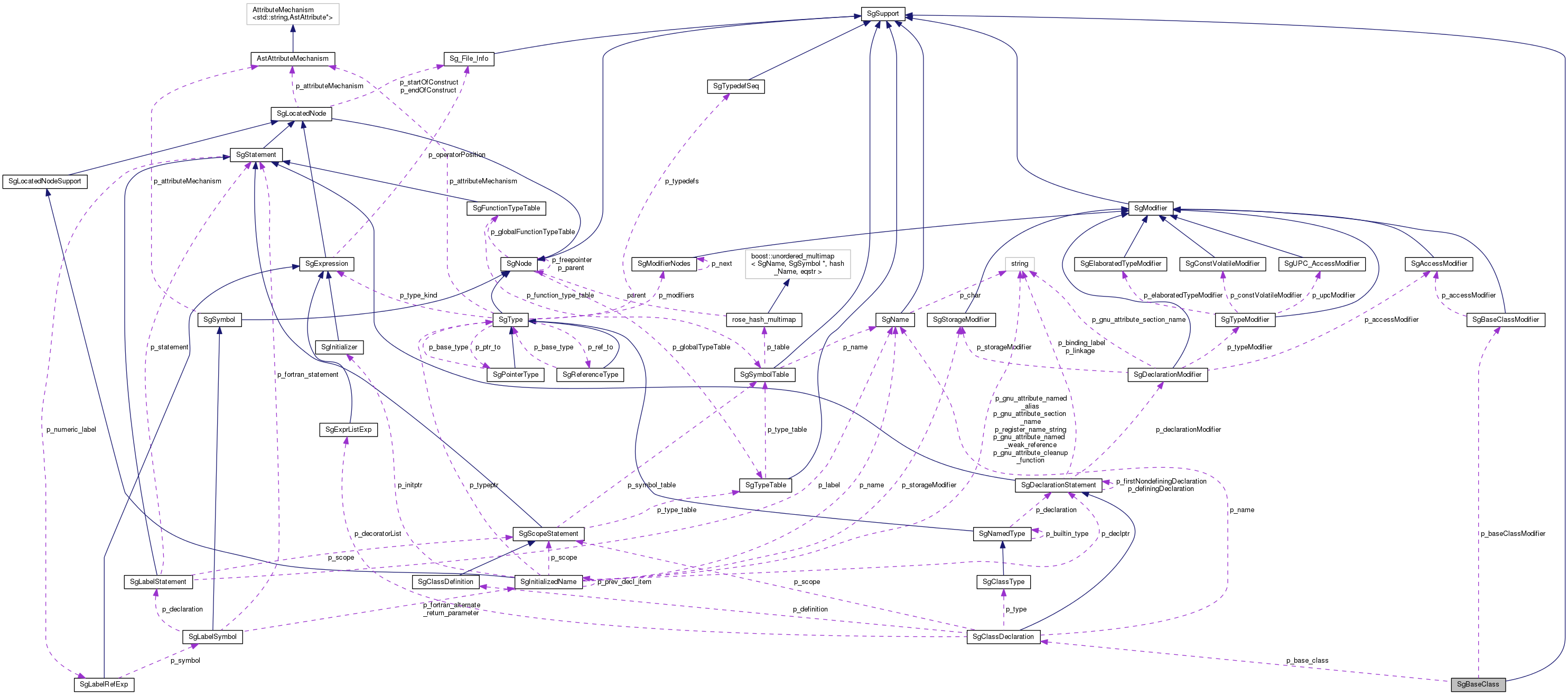 Collaboration graph