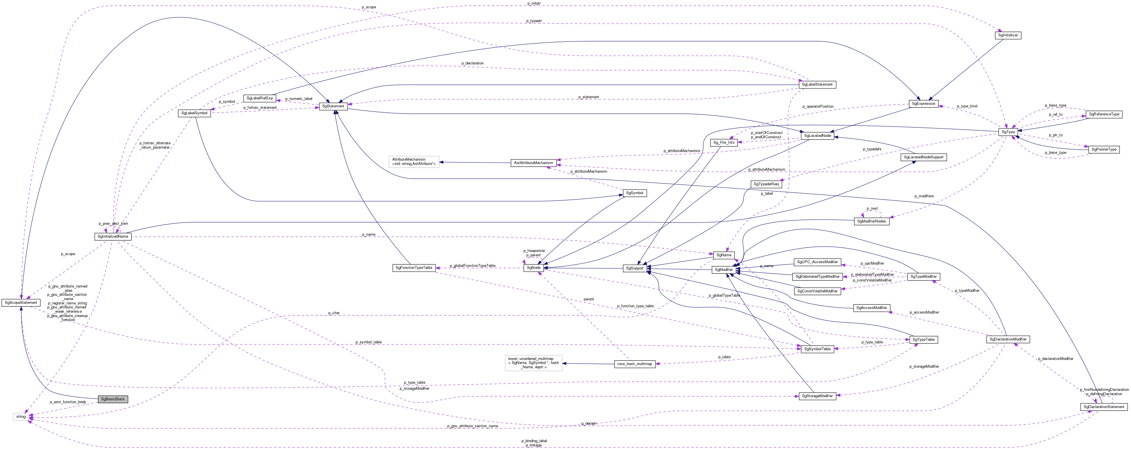 Collaboration graph