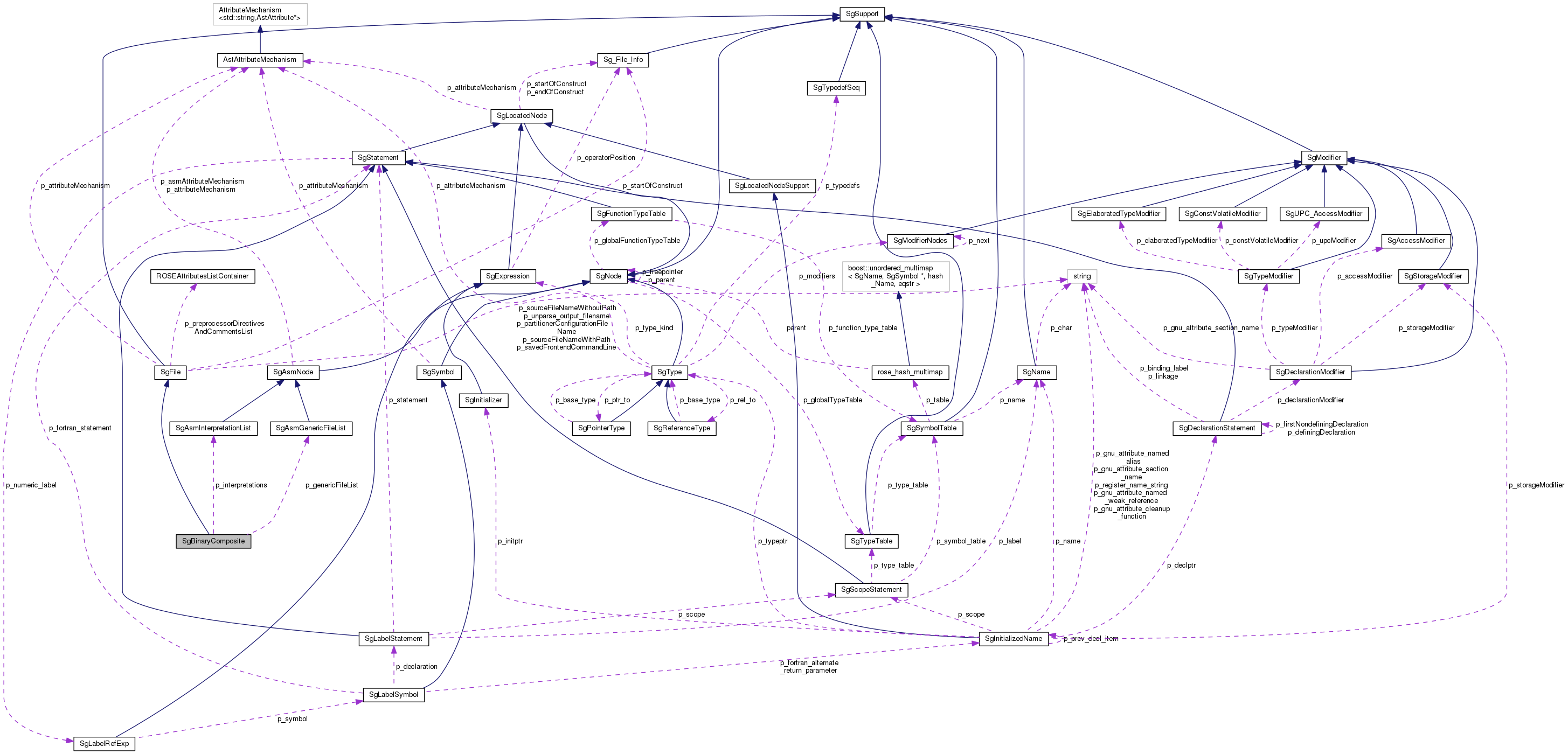 Collaboration graph