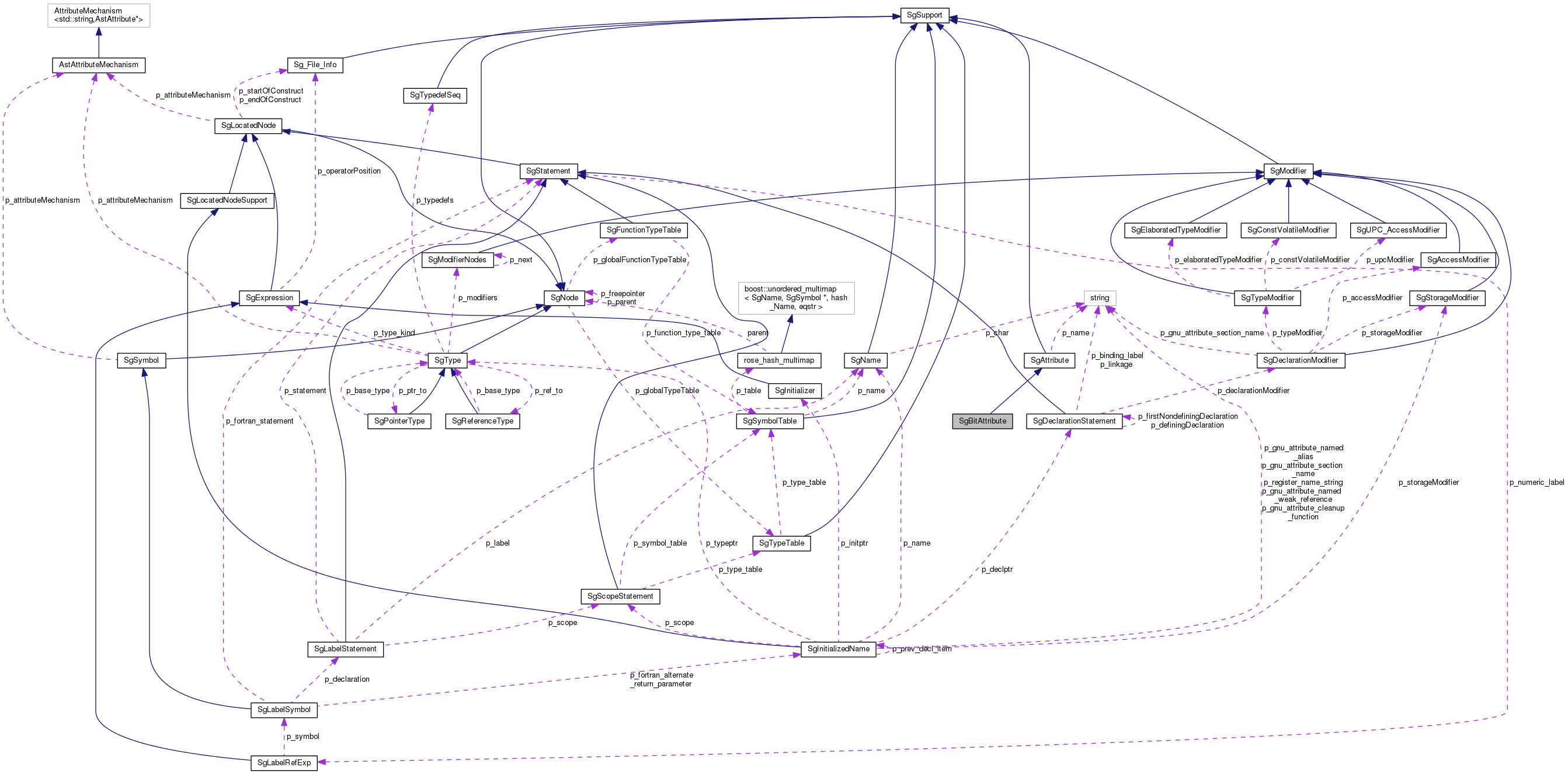 Collaboration graph