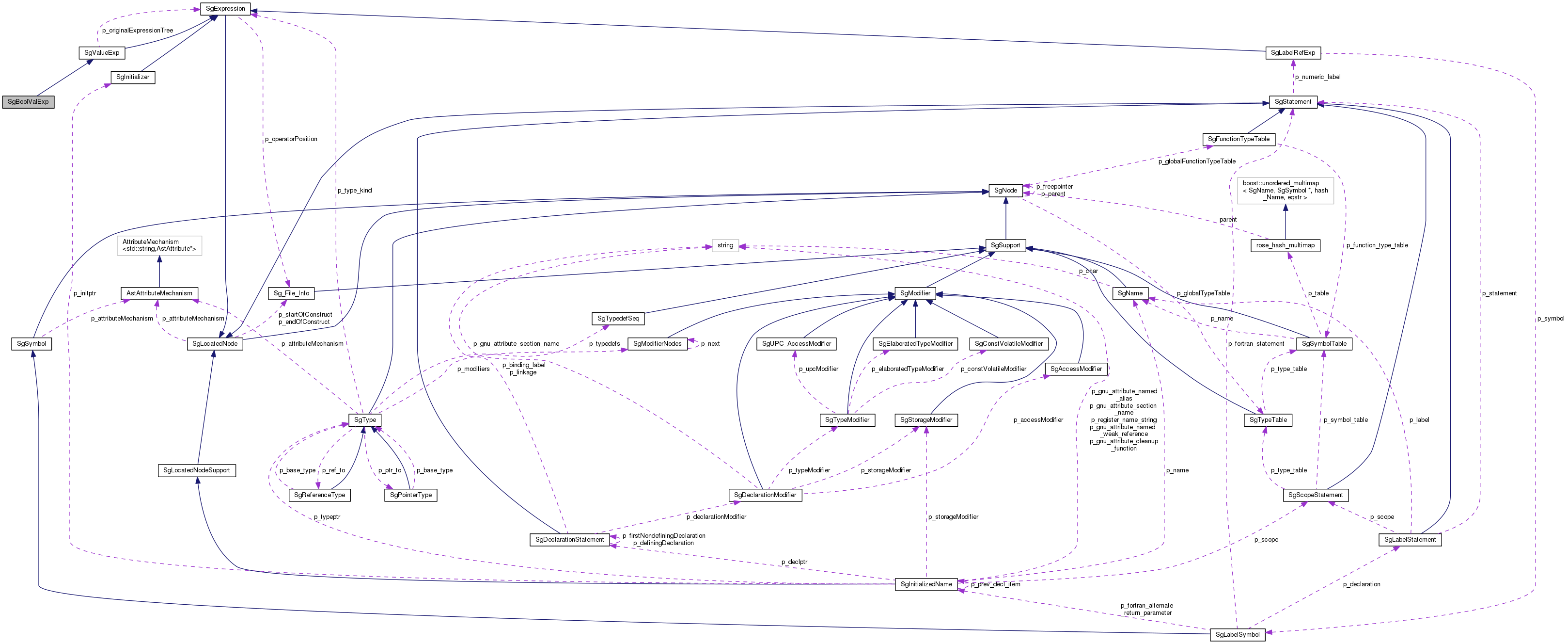 Collaboration graph