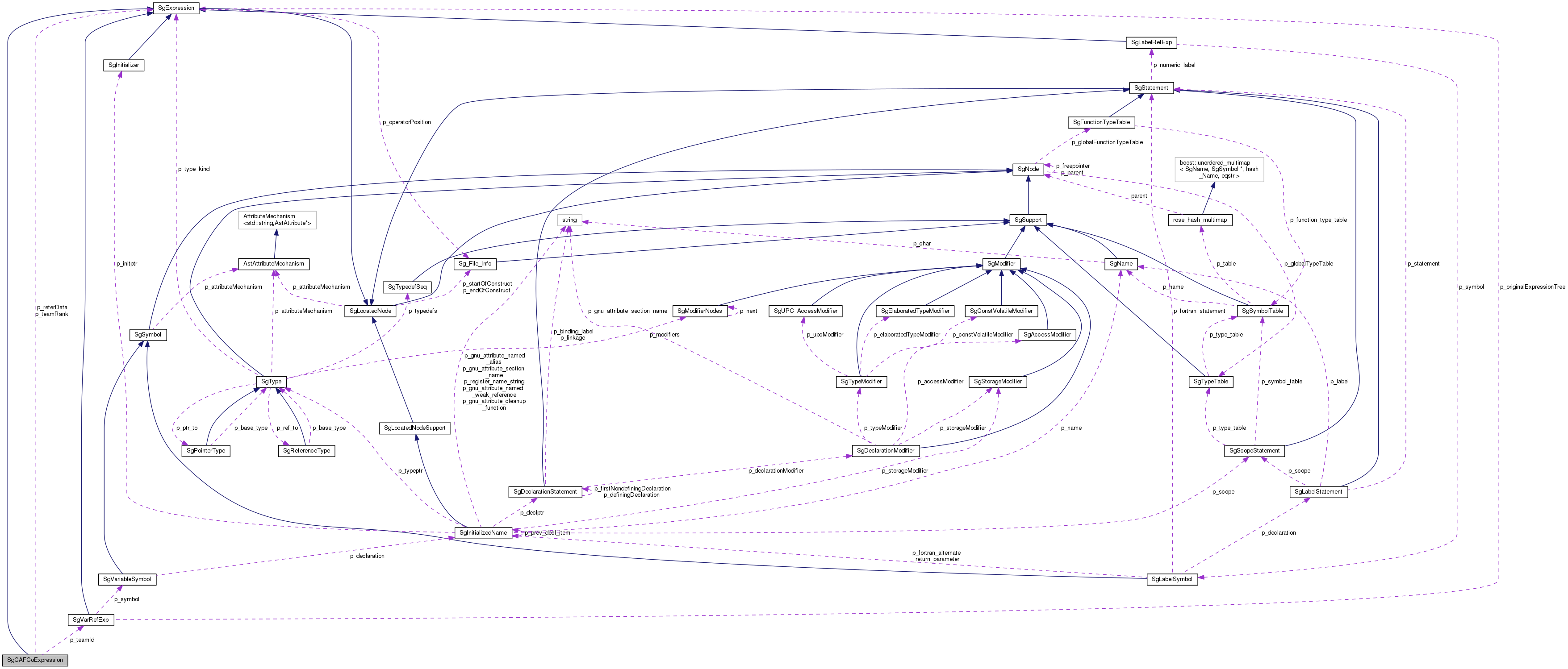 Collaboration graph