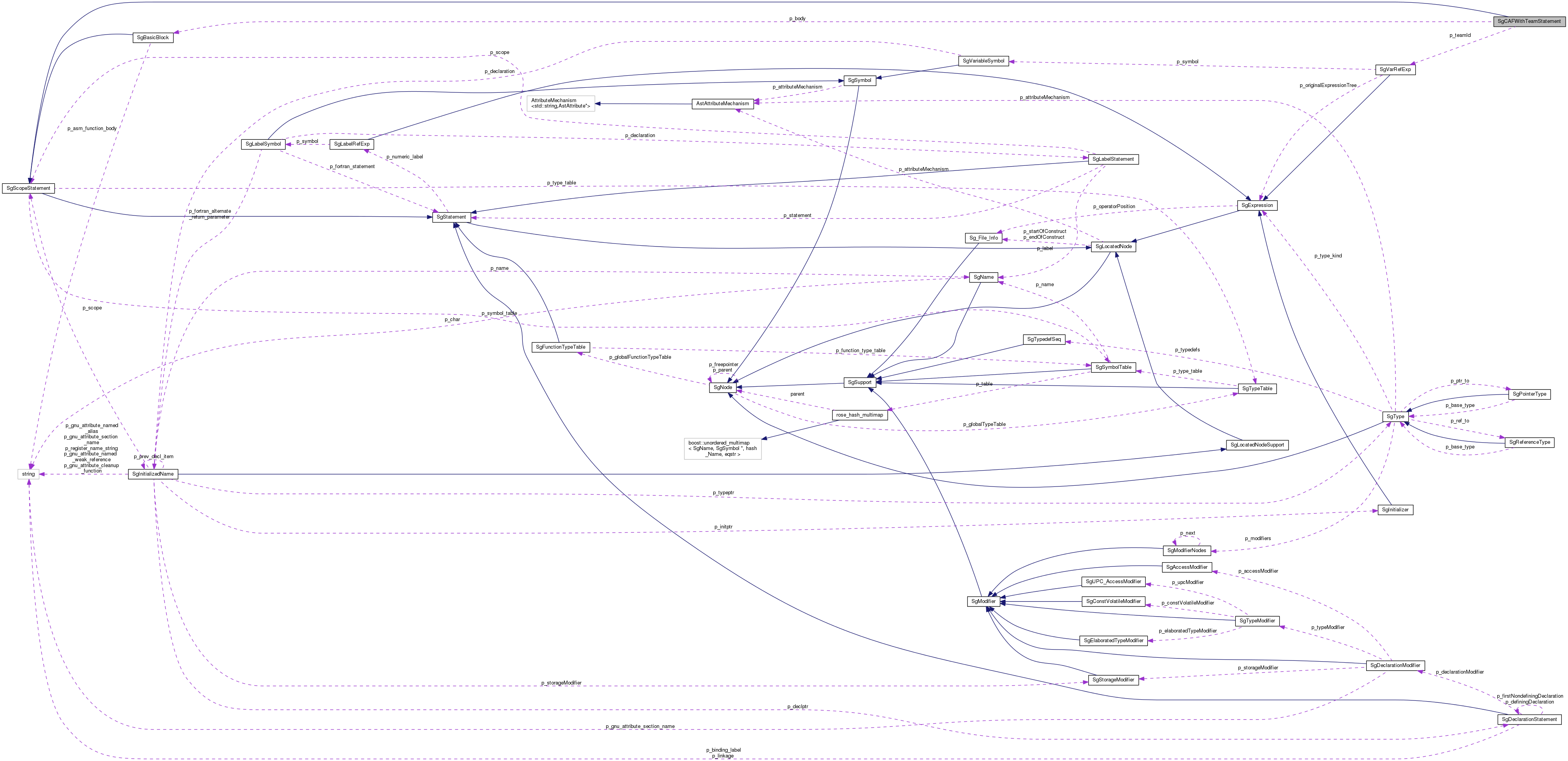 Collaboration graph