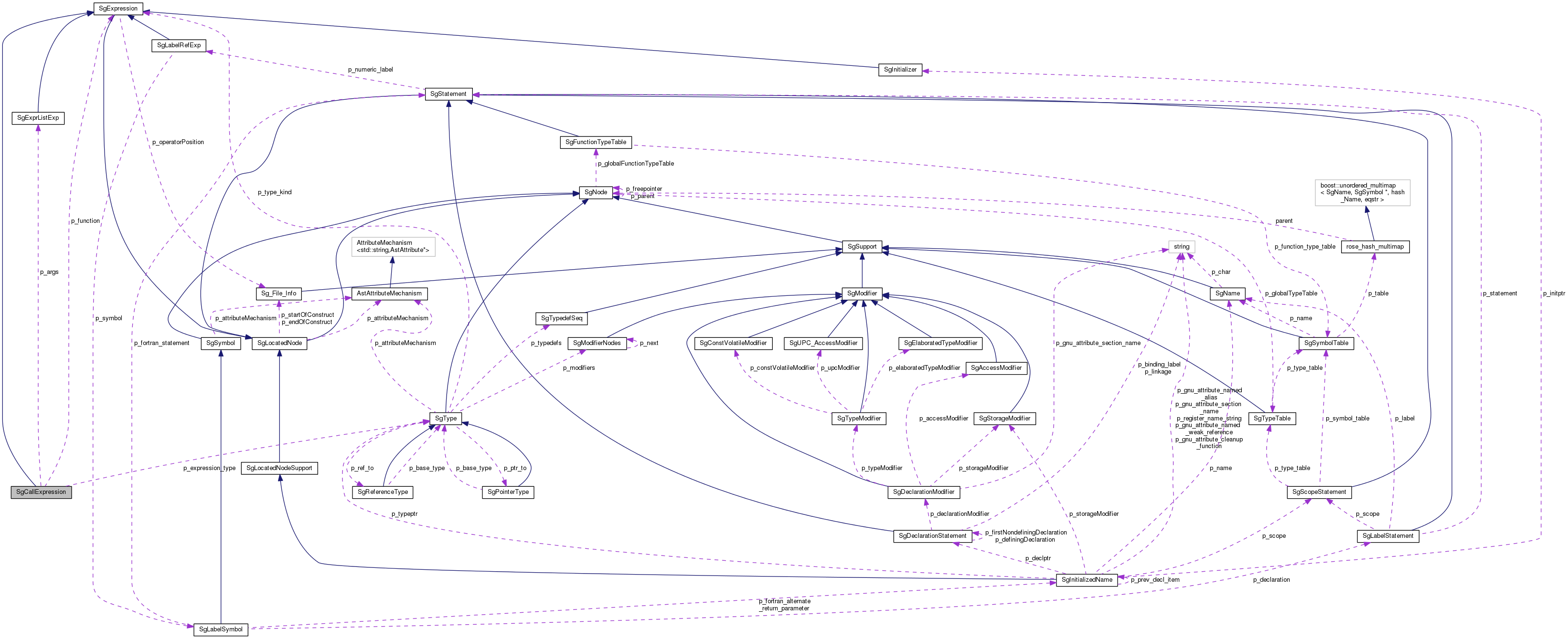 Collaboration graph