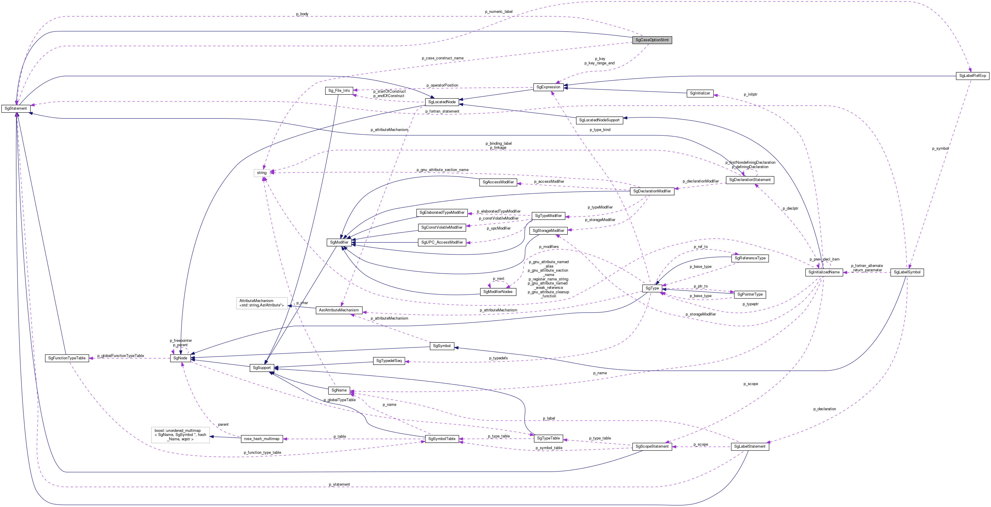 Collaboration graph