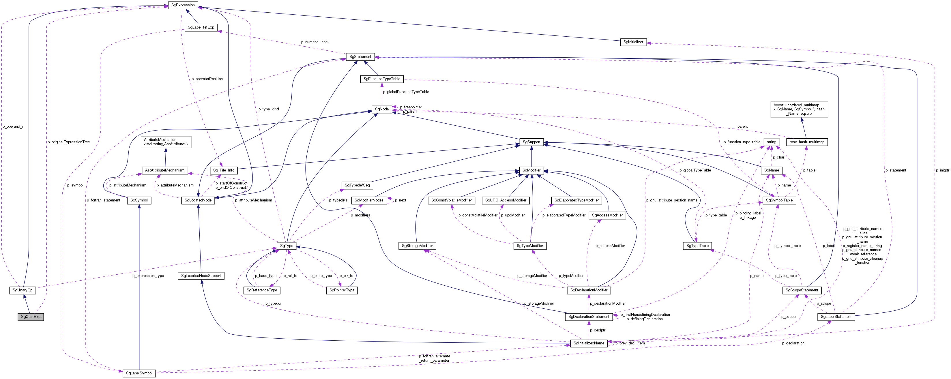 Collaboration graph