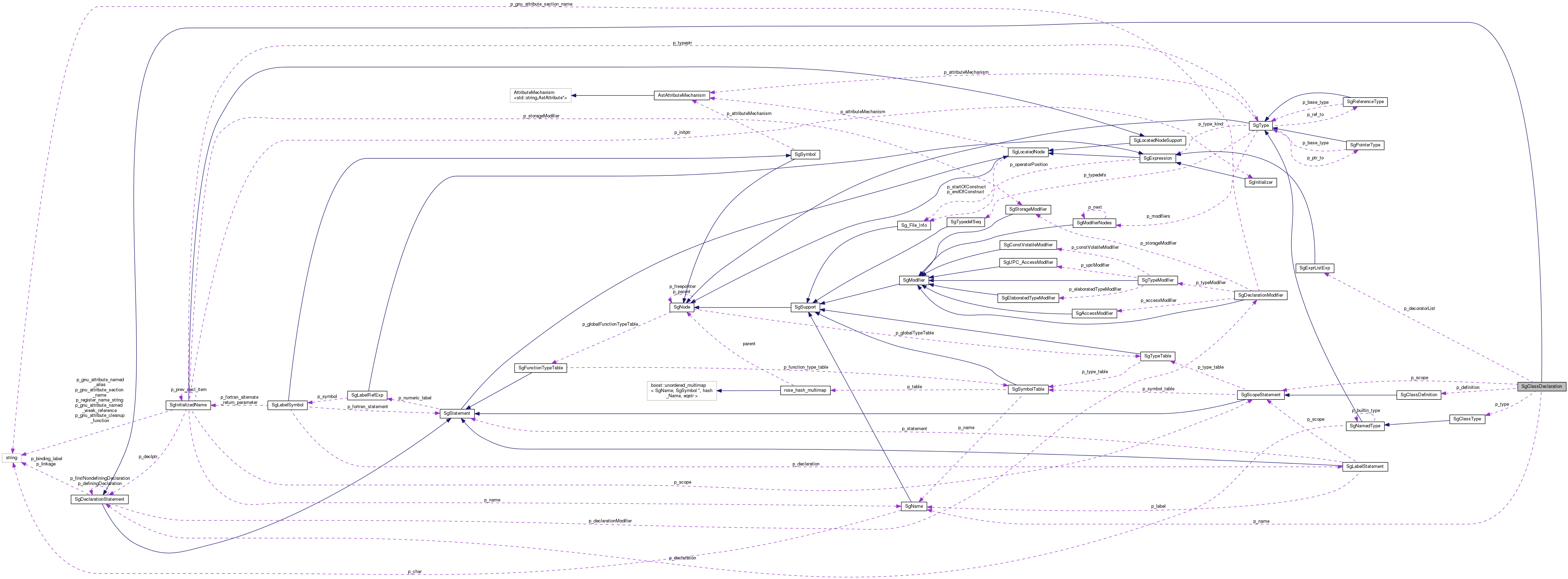 Collaboration graph