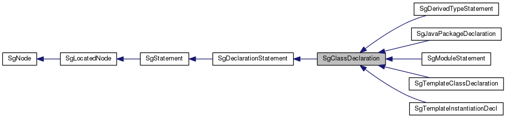 Inheritance graph