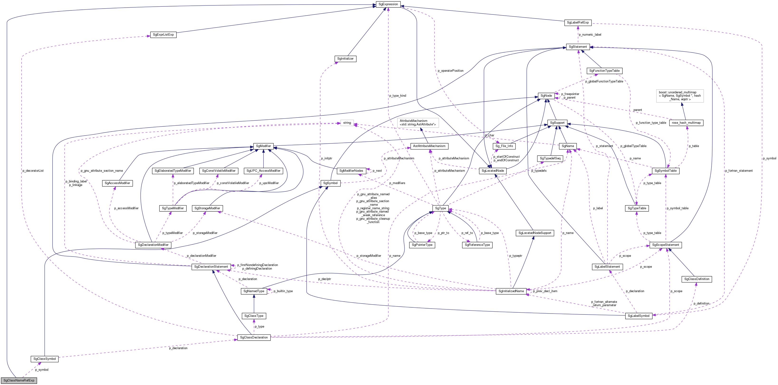 Collaboration graph