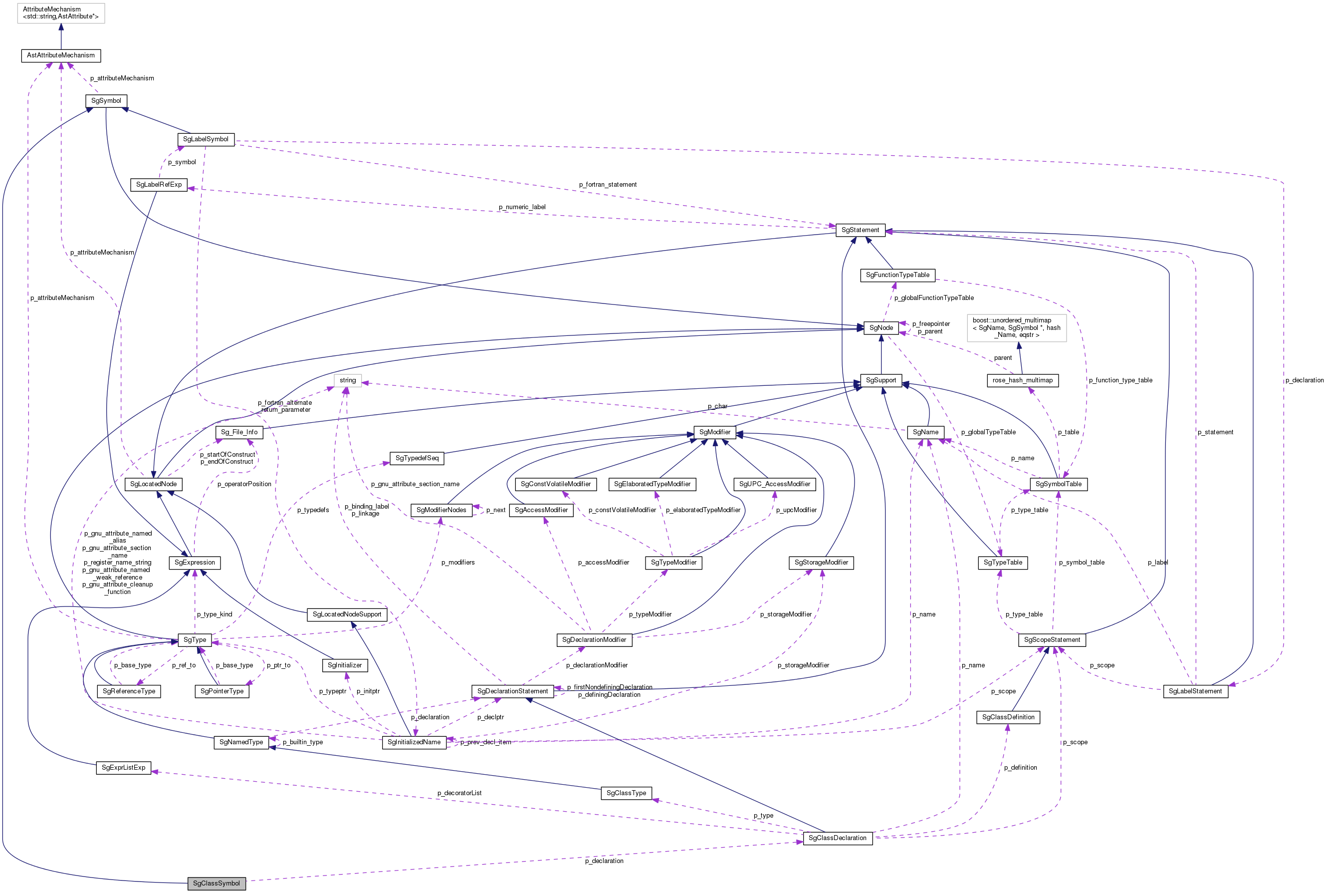 Collaboration graph