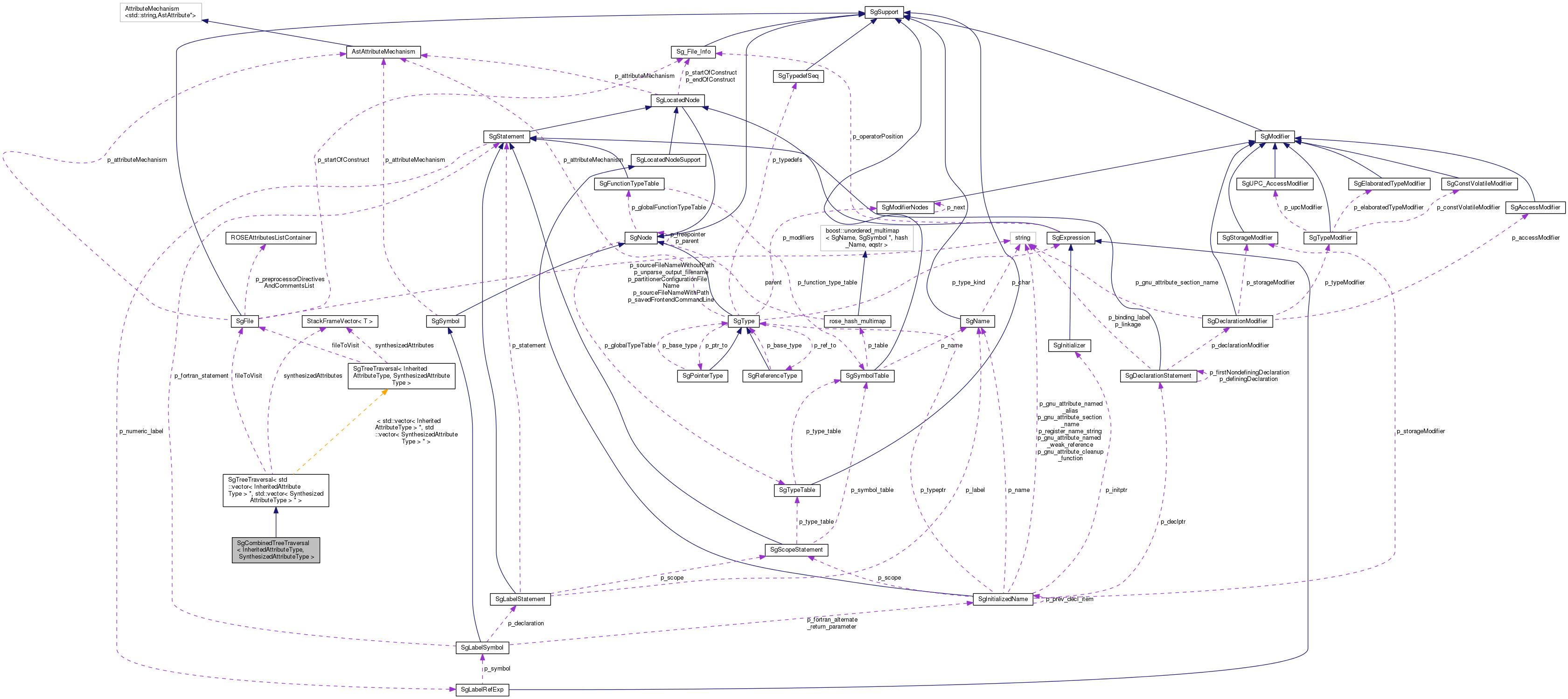 Collaboration graph