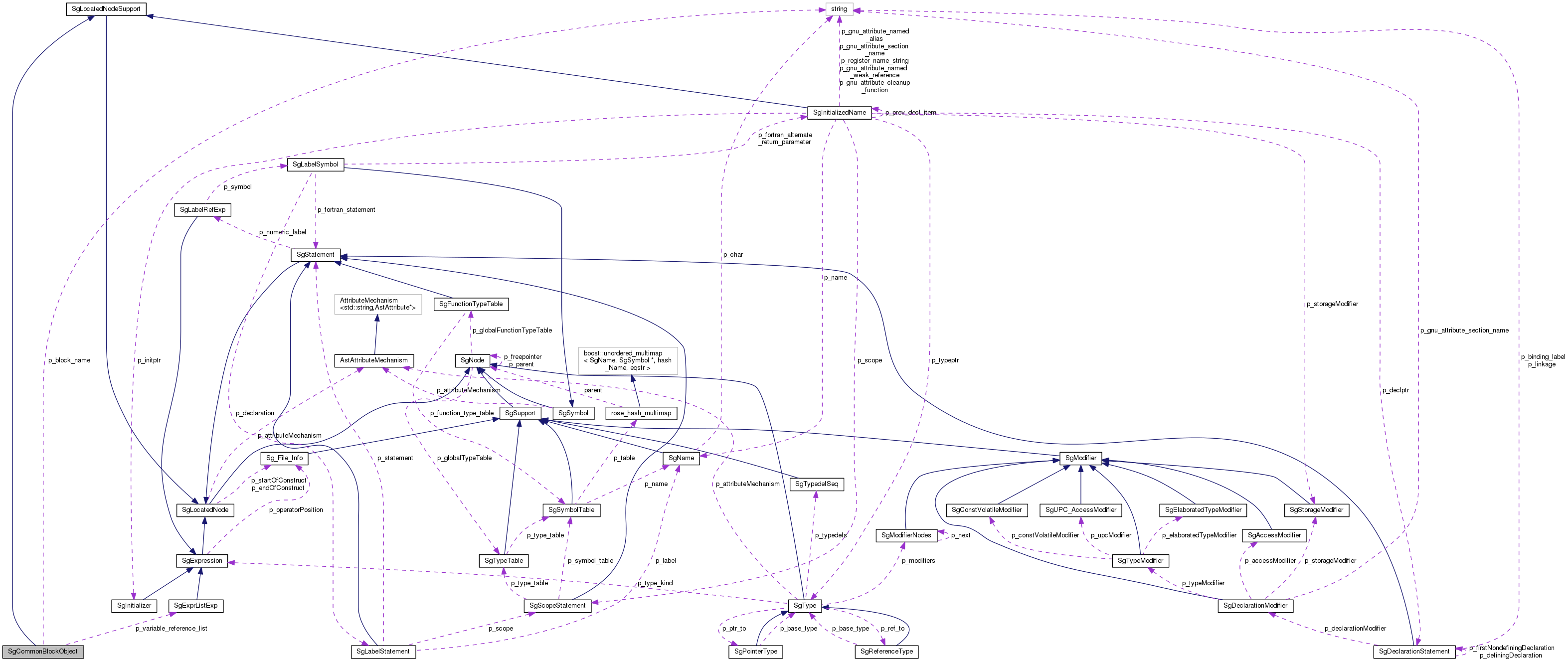 Collaboration graph