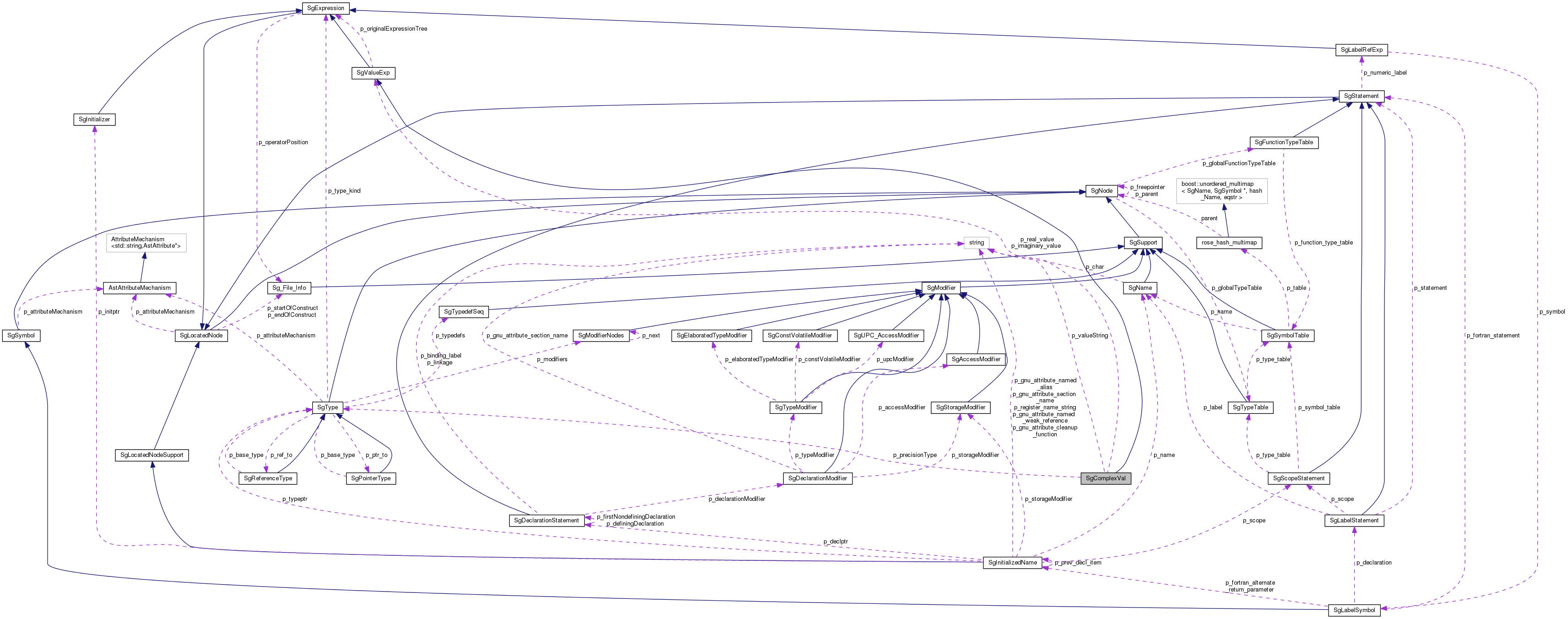 Collaboration graph