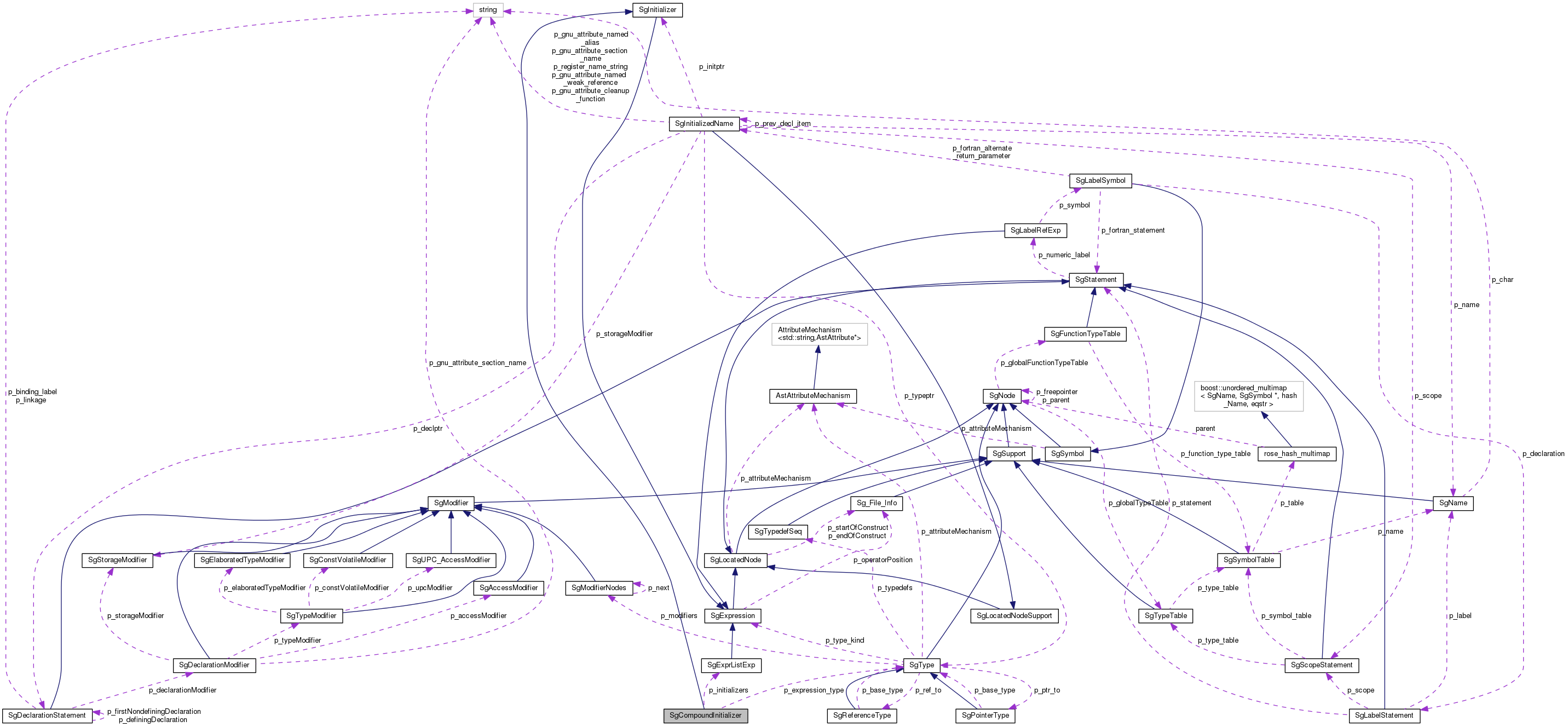 Collaboration graph