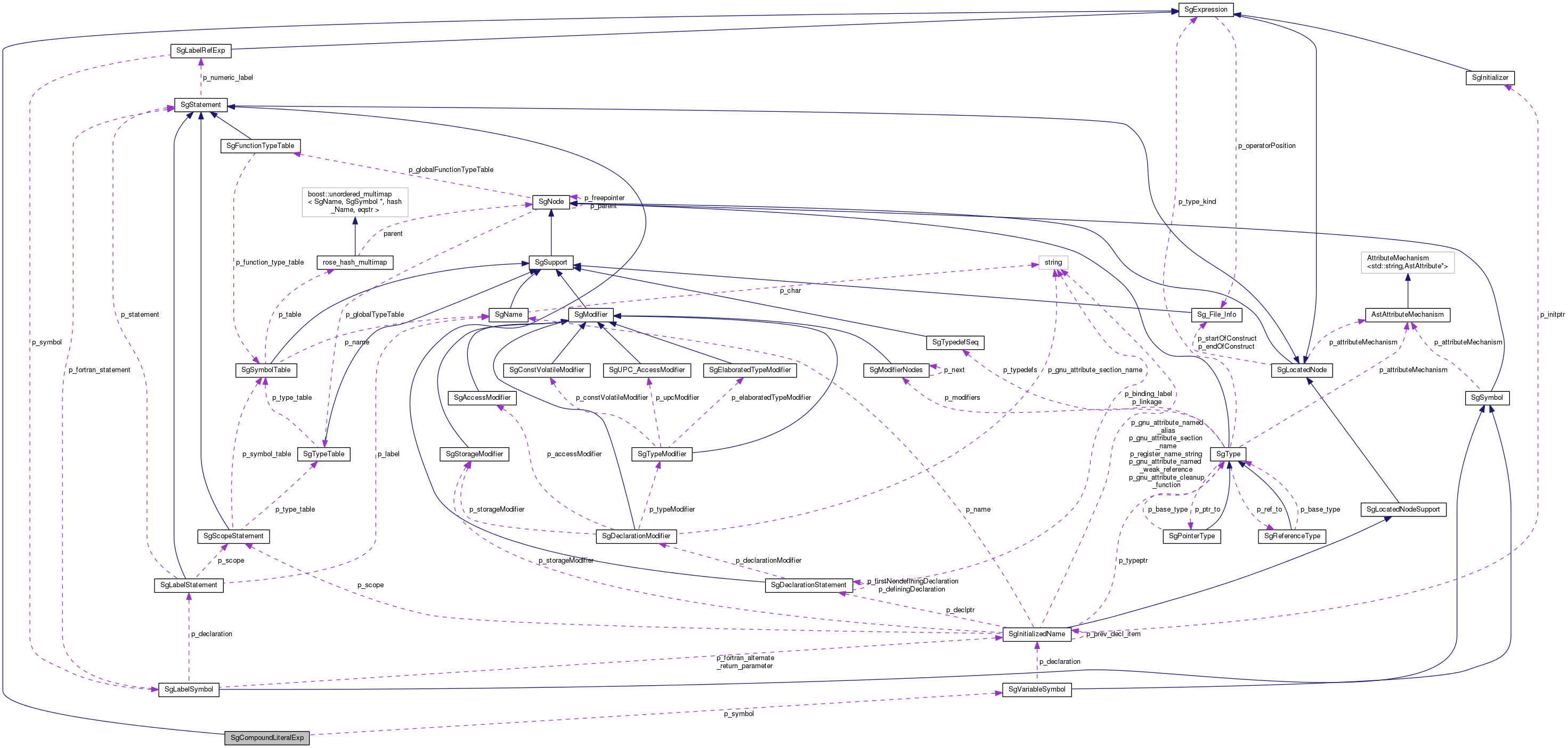 Collaboration graph