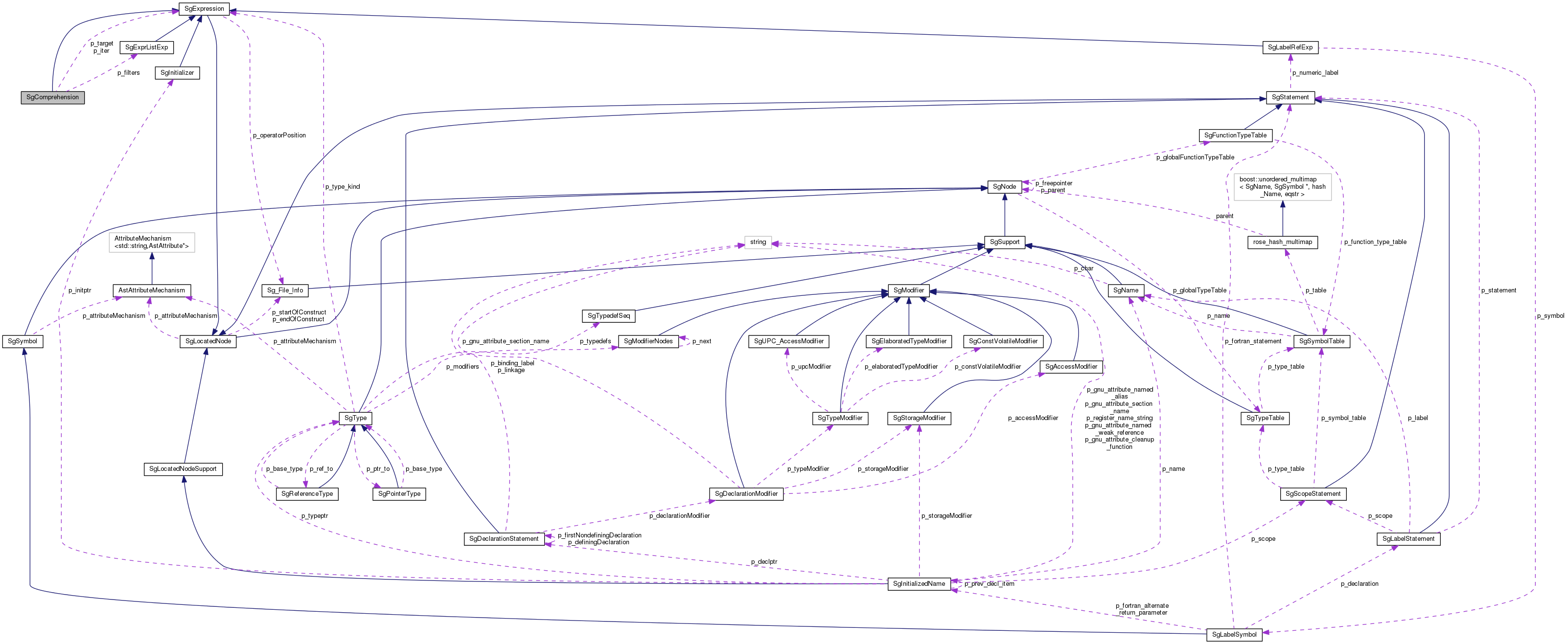 Collaboration graph