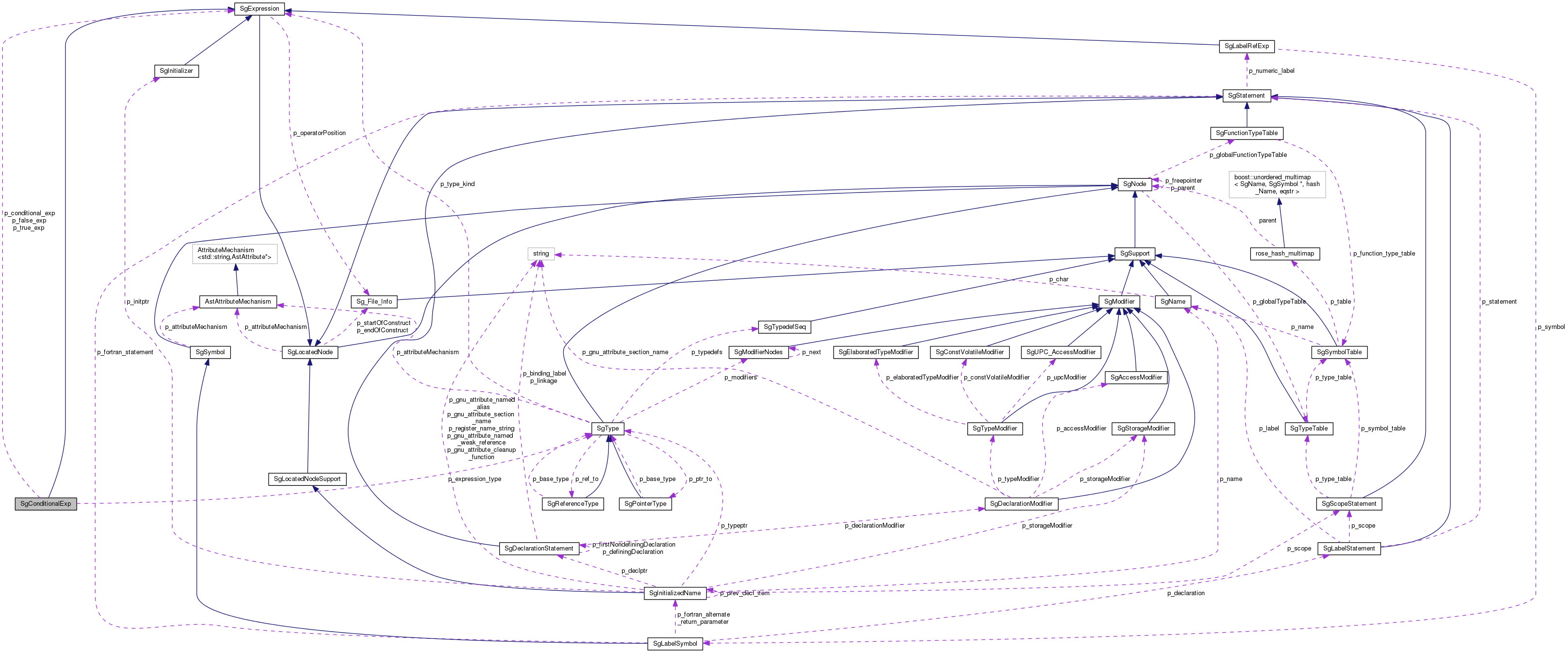 Collaboration graph