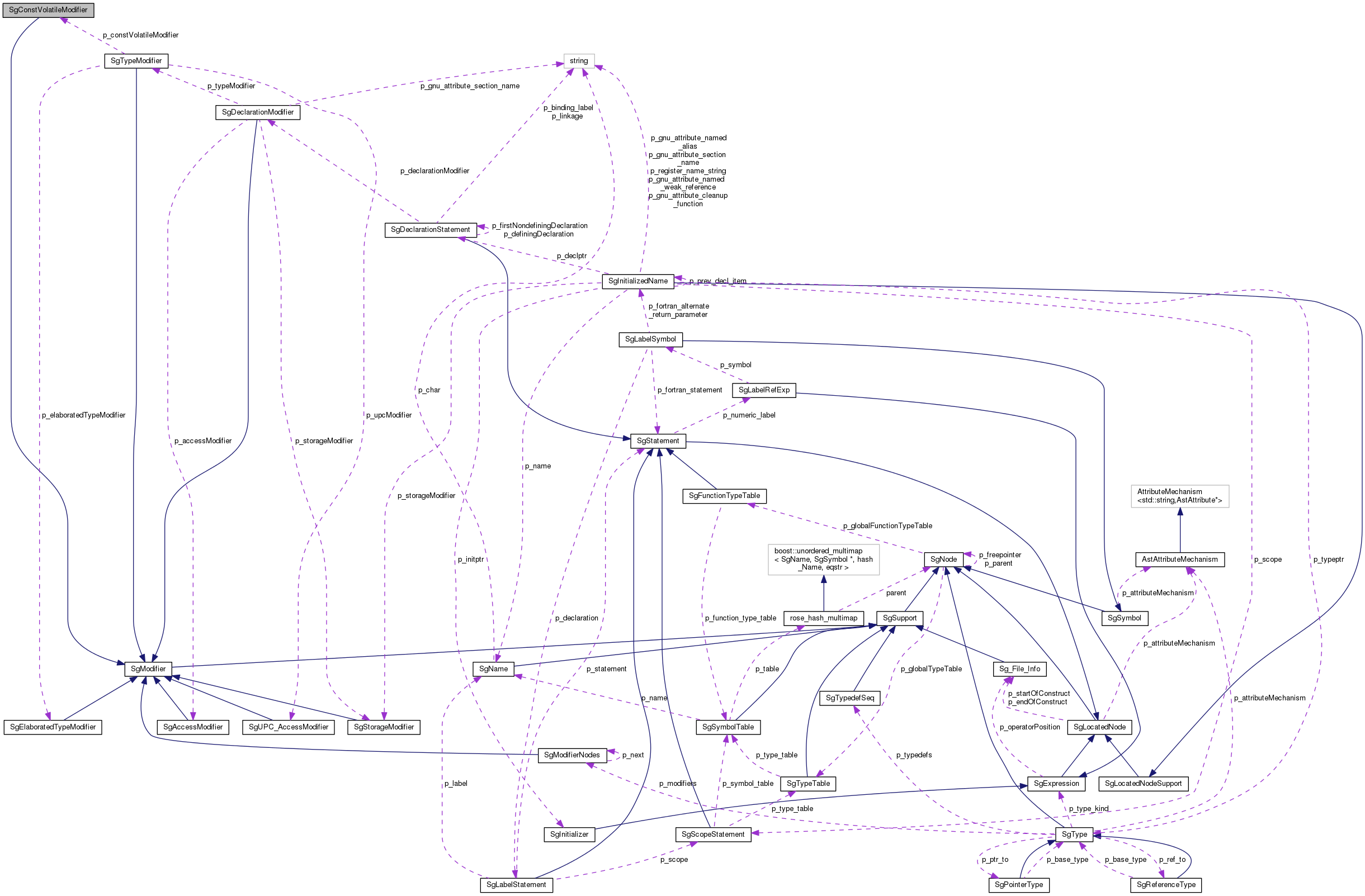 Collaboration graph