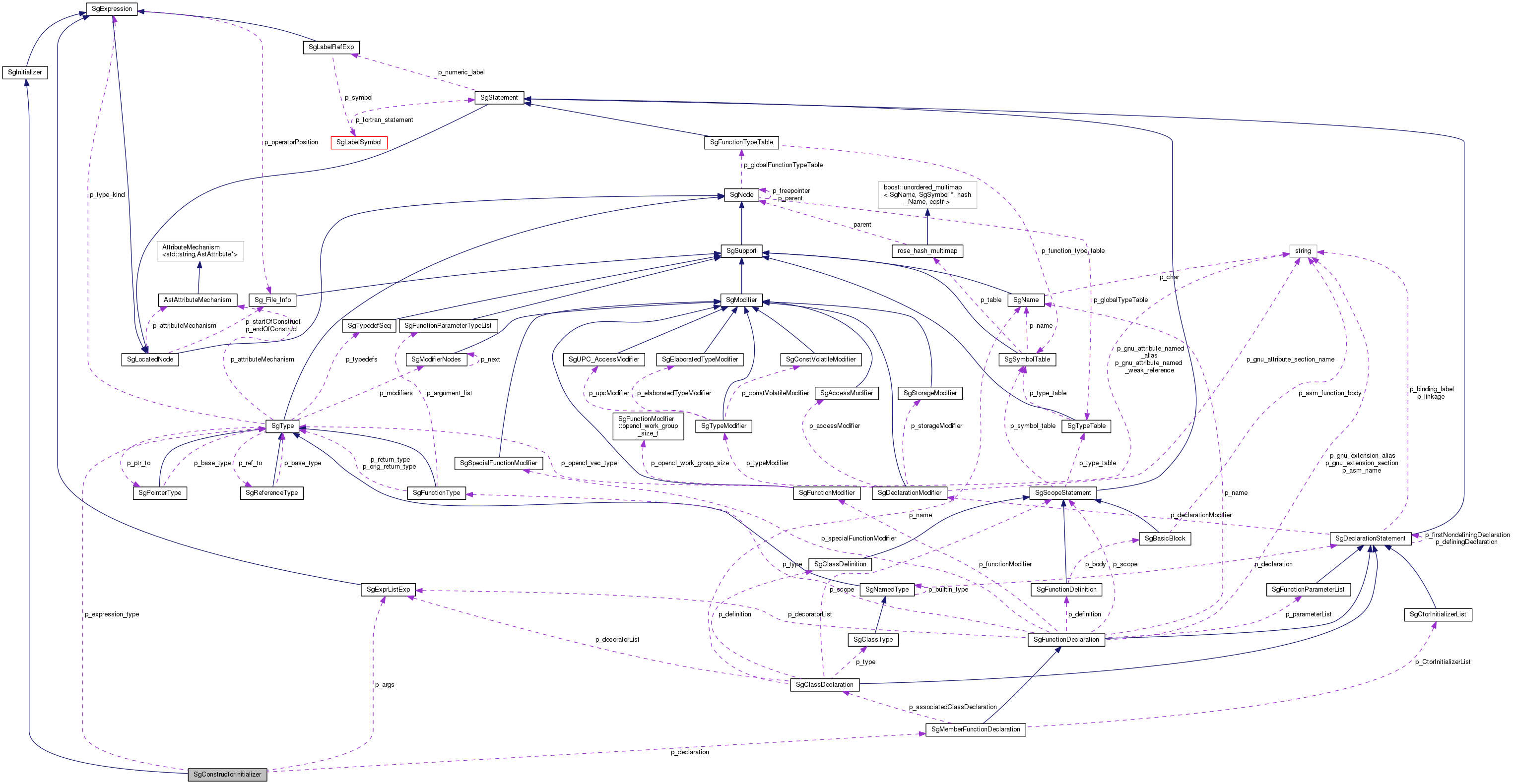 Collaboration graph