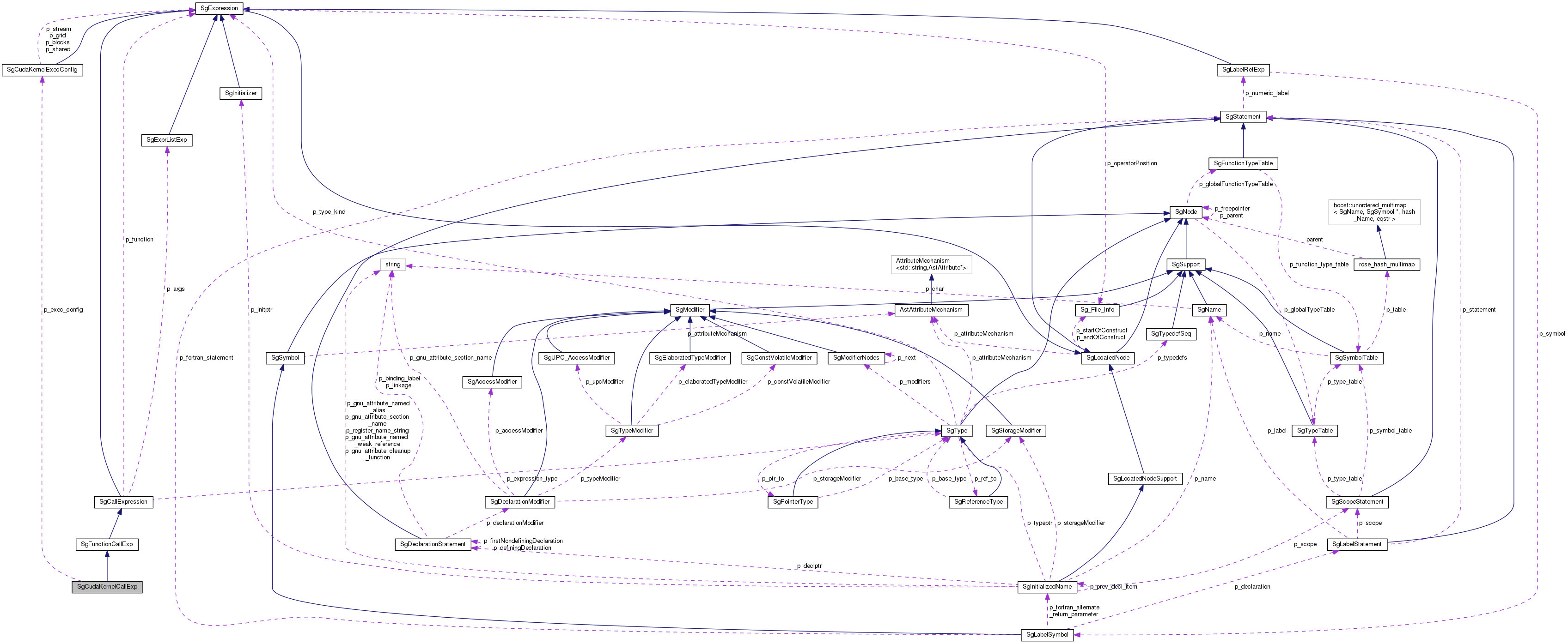 Collaboration graph