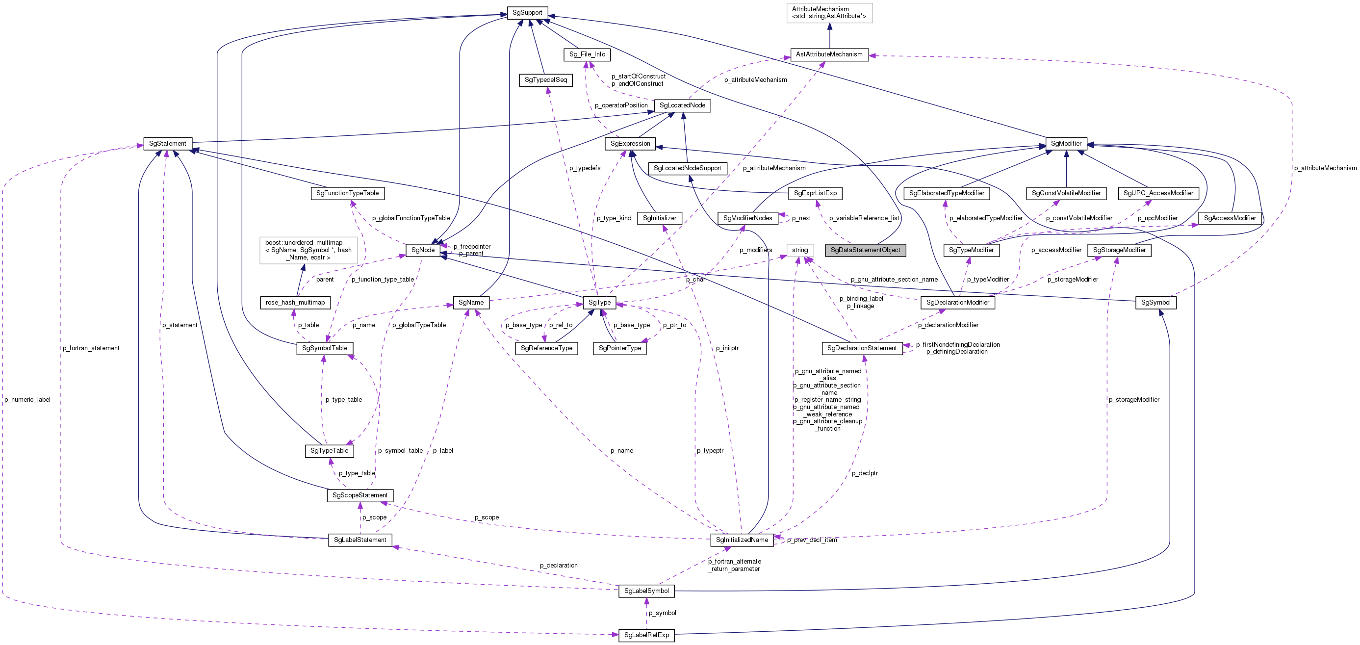 Collaboration graph