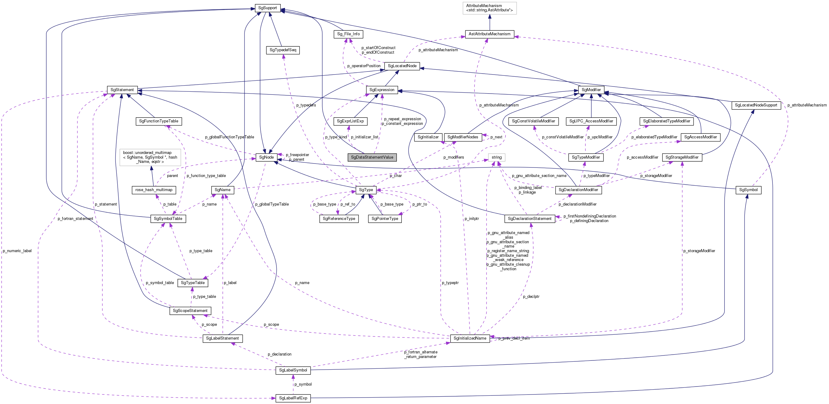 Collaboration graph