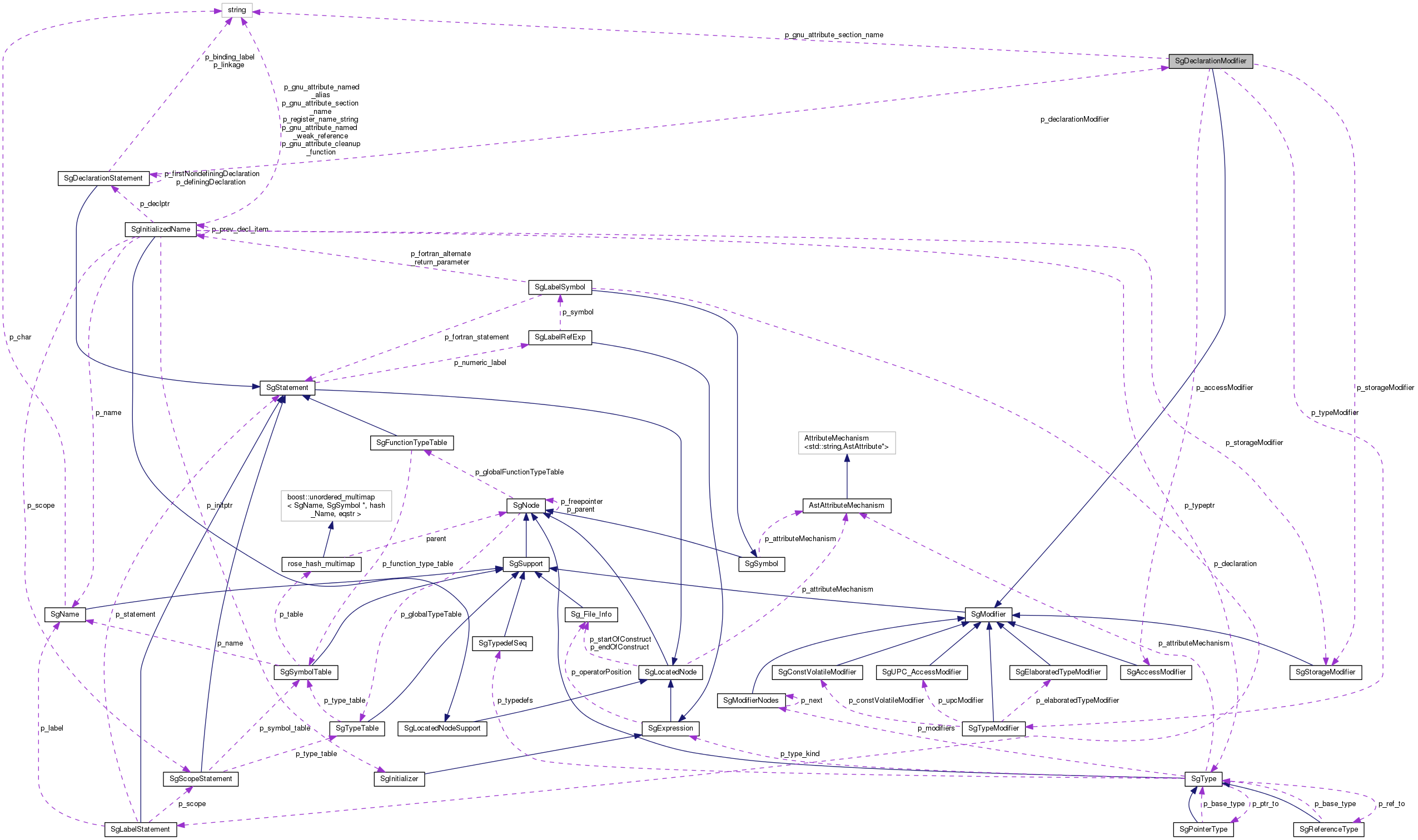 Collaboration graph