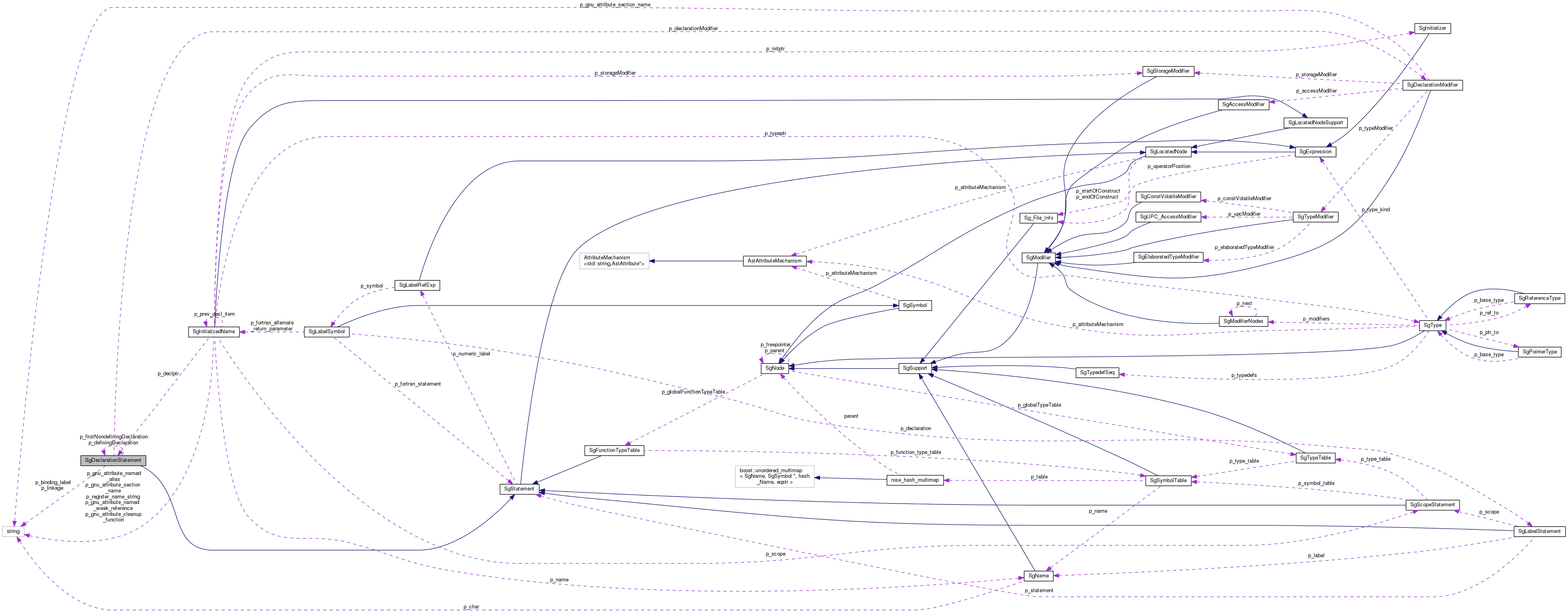 Collaboration graph