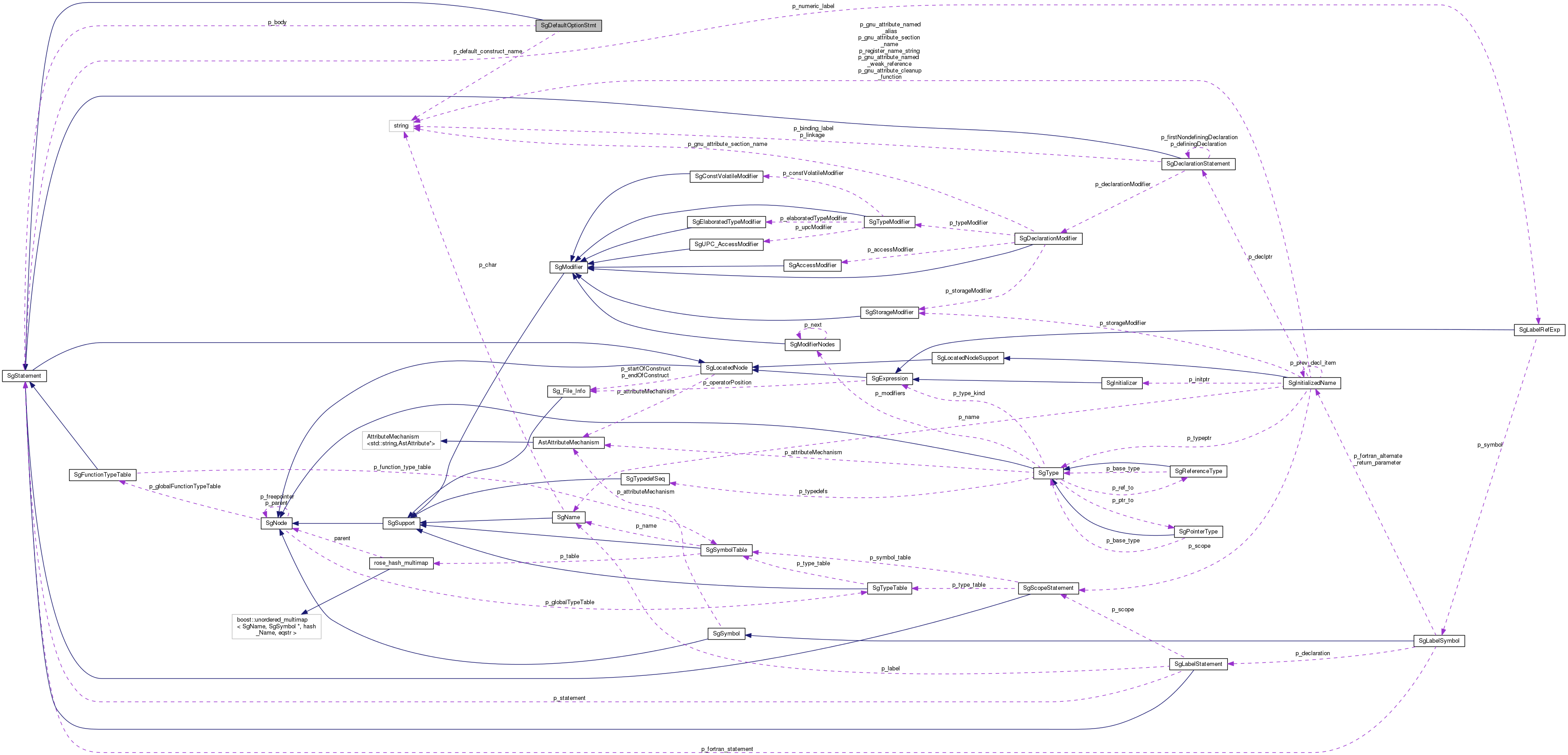 Collaboration graph